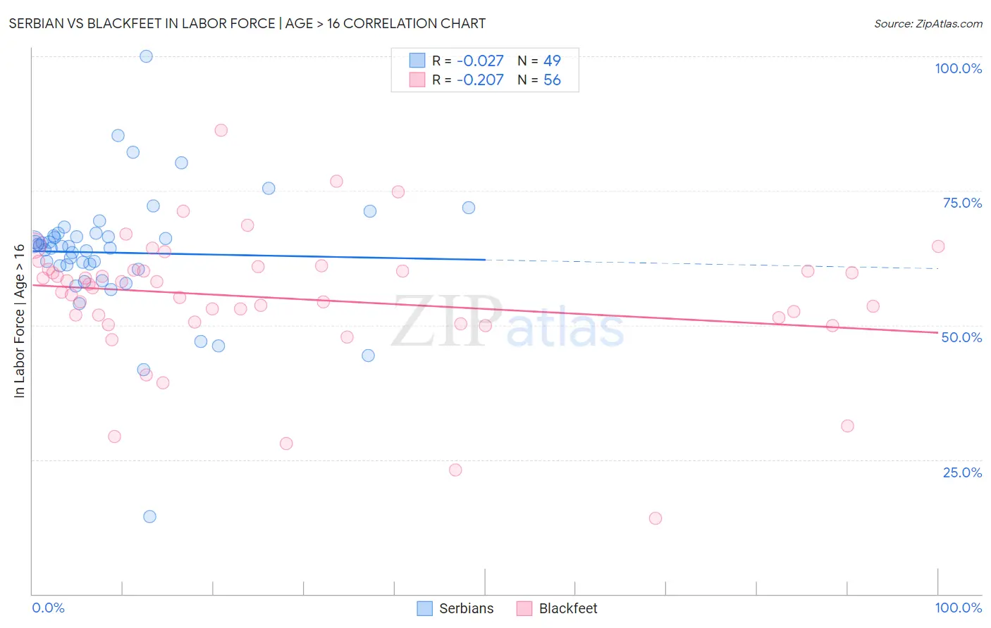 Serbian vs Blackfeet In Labor Force | Age > 16