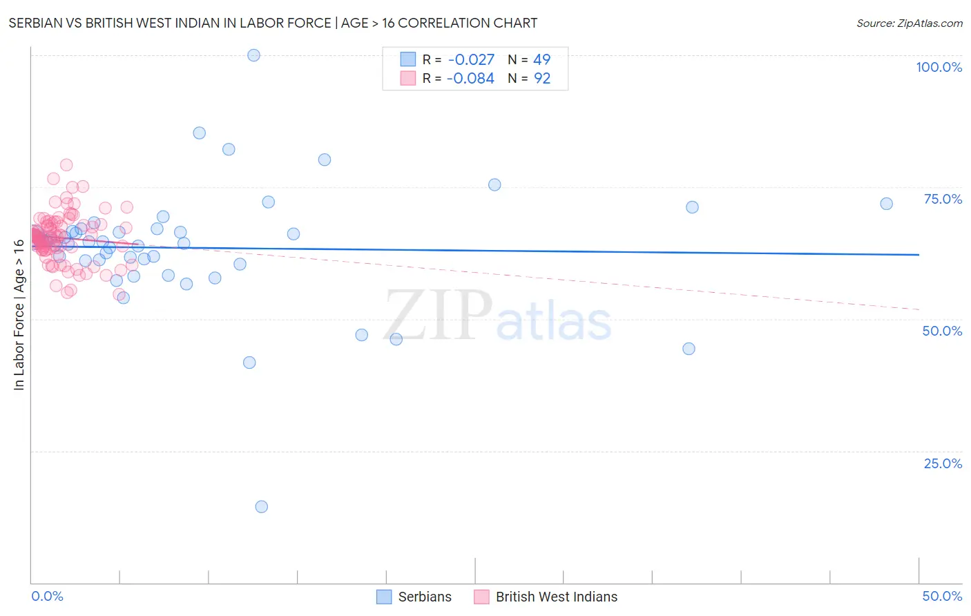 Serbian vs British West Indian In Labor Force | Age > 16