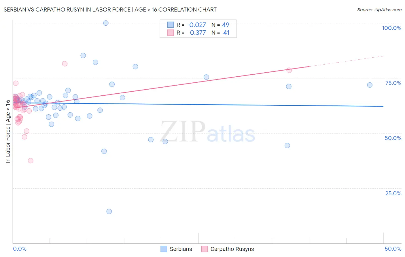 Serbian vs Carpatho Rusyn In Labor Force | Age > 16