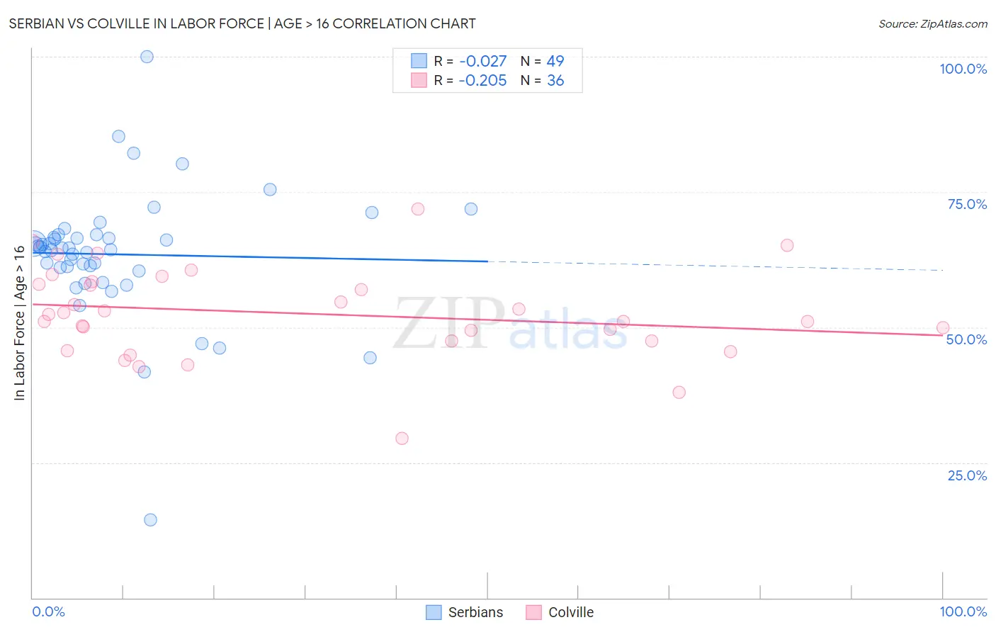 Serbian vs Colville In Labor Force | Age > 16