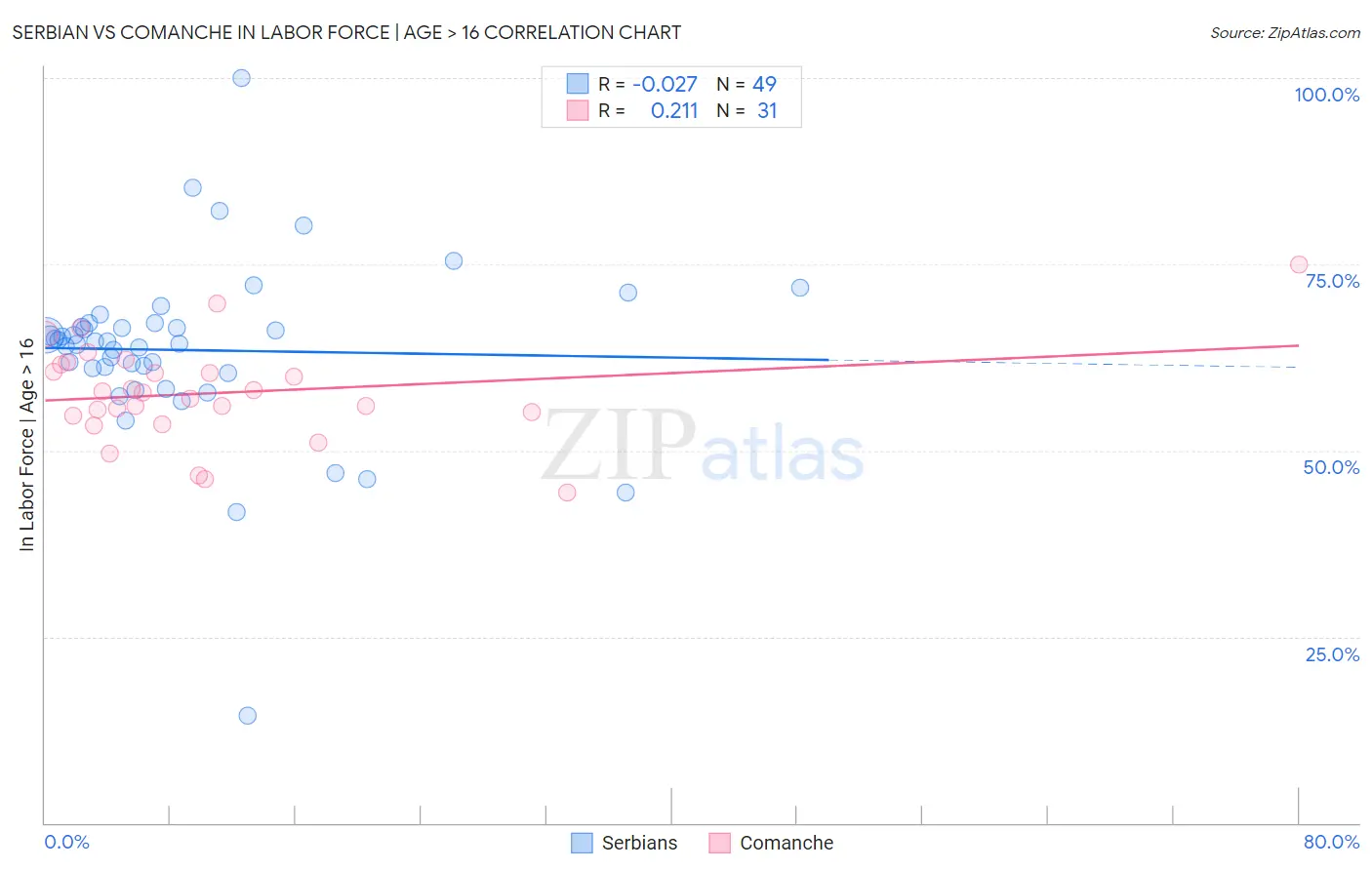 Serbian vs Comanche In Labor Force | Age > 16