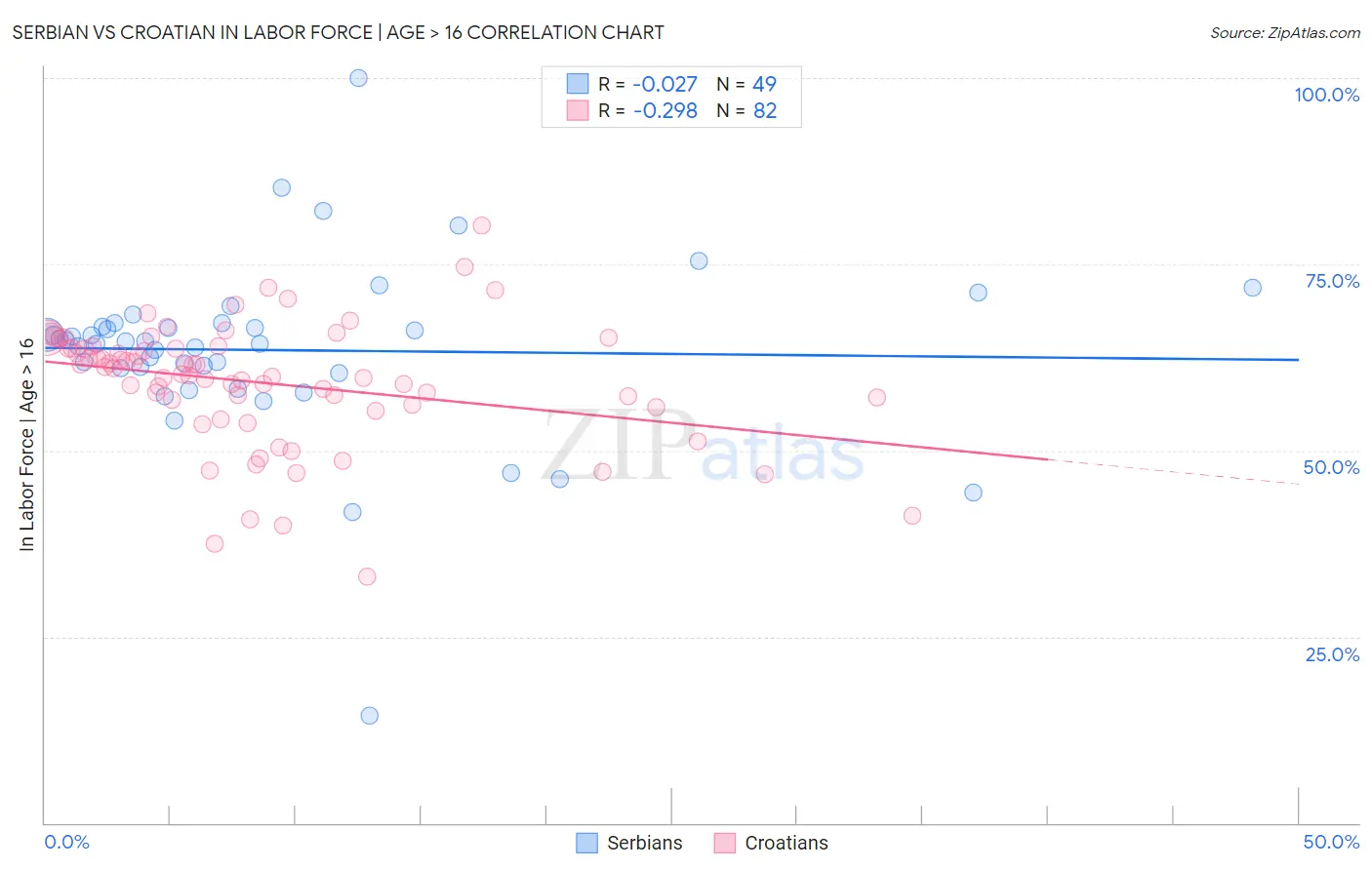 Serbian vs Croatian In Labor Force | Age > 16