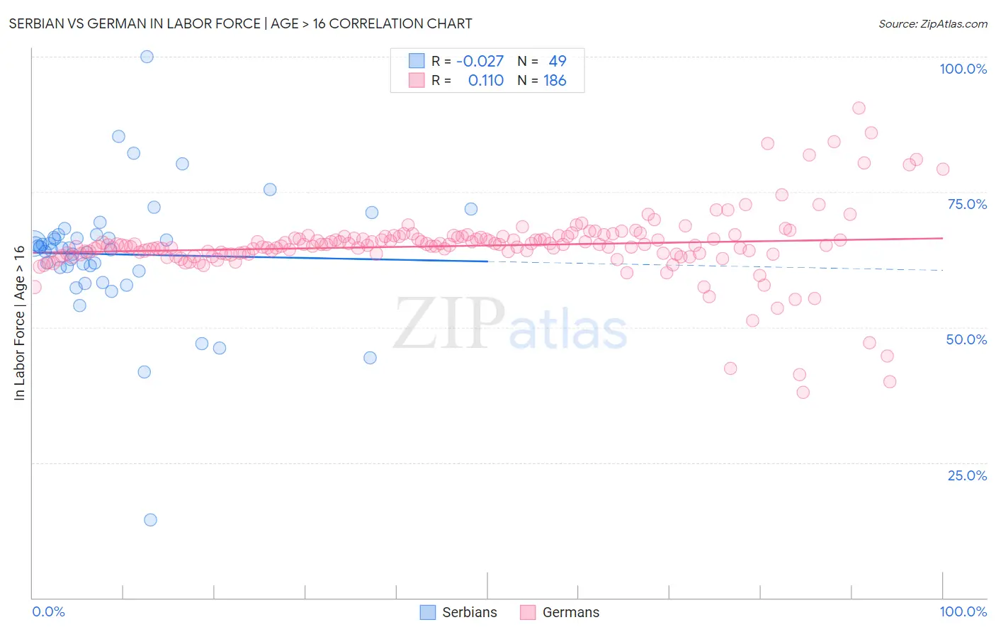 Serbian vs German In Labor Force | Age > 16