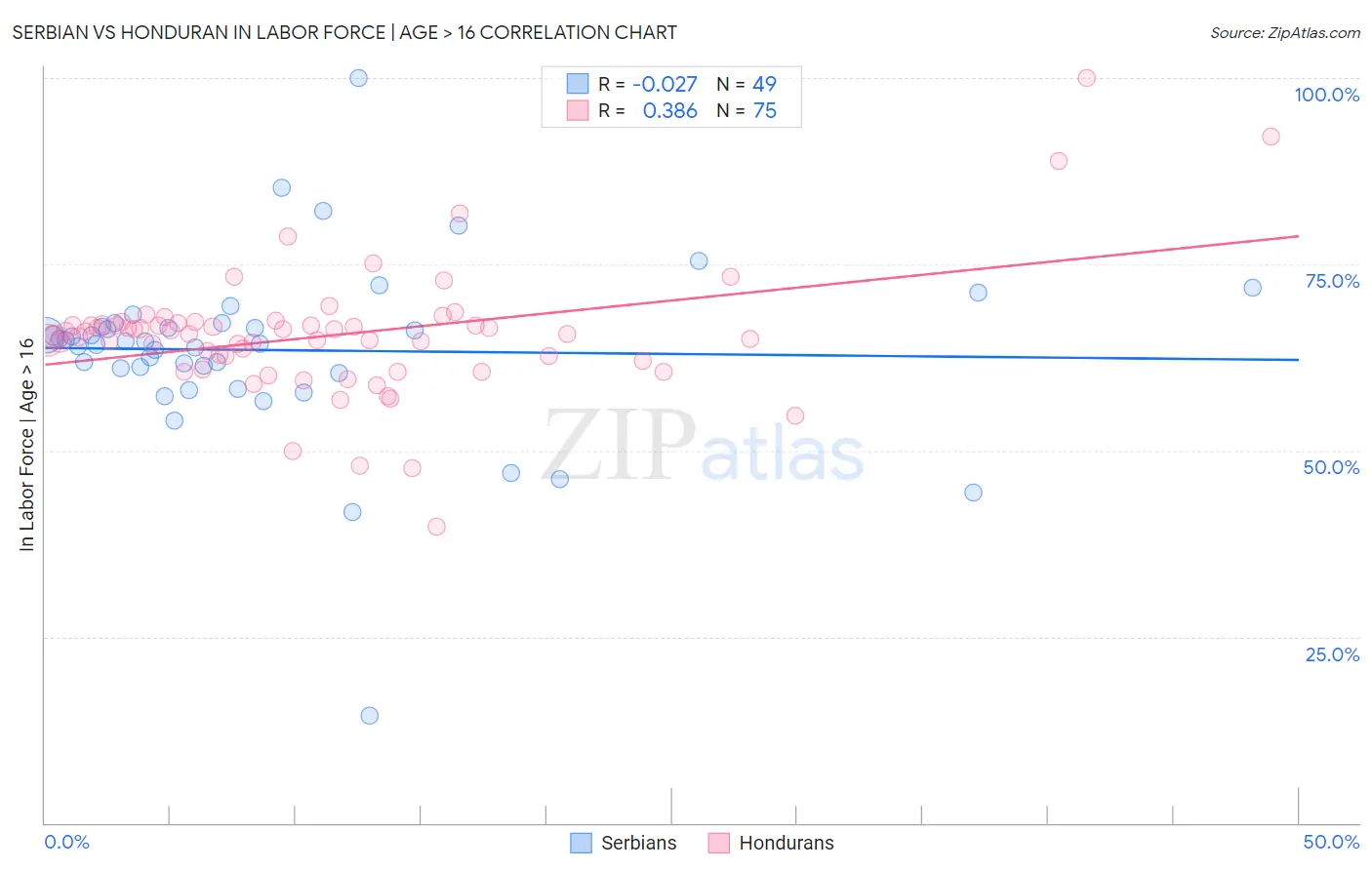 Serbian vs Honduran In Labor Force | Age > 16