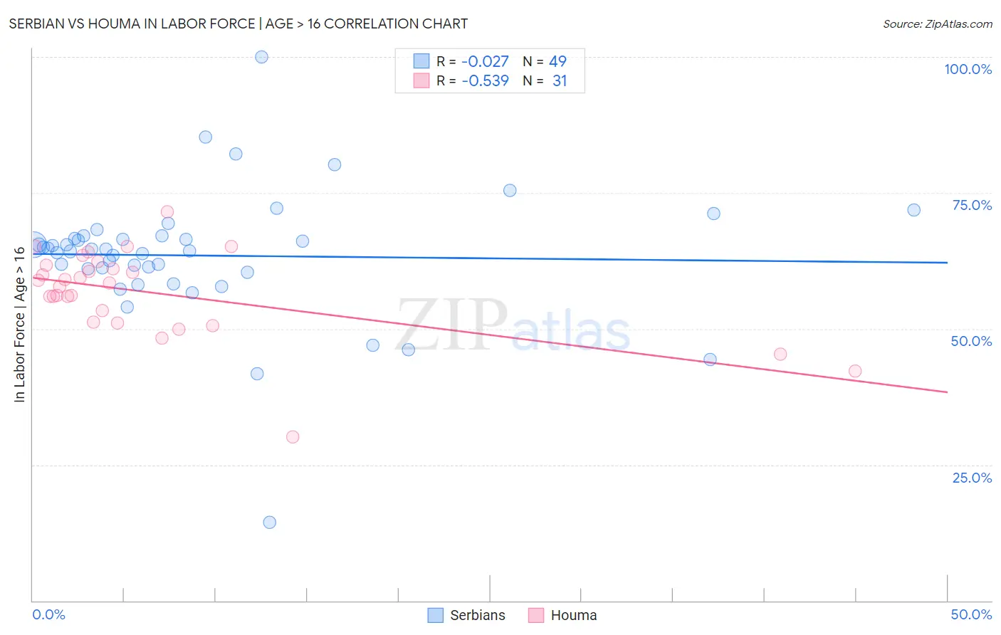 Serbian vs Houma In Labor Force | Age > 16