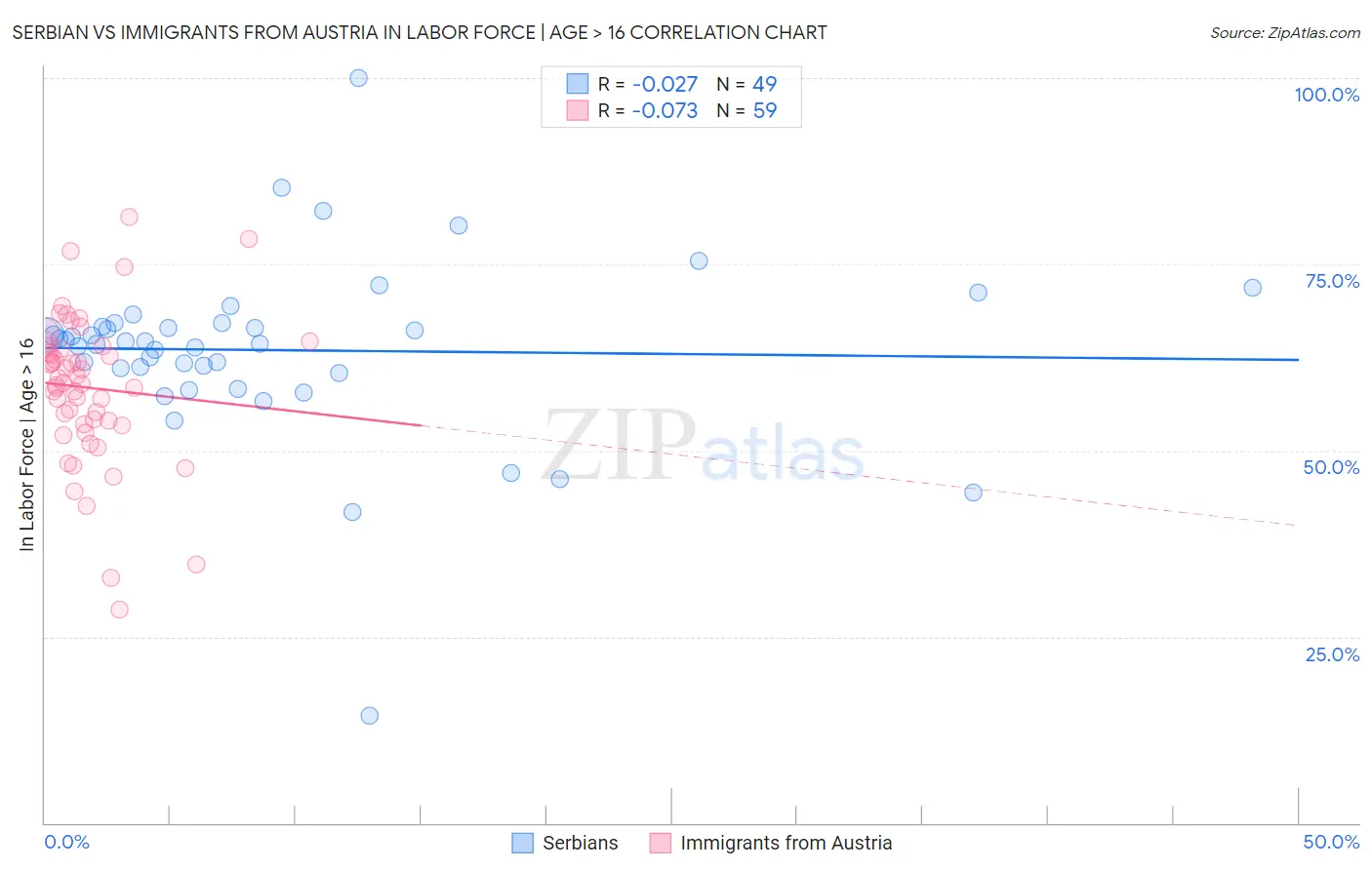 Serbian vs Immigrants from Austria In Labor Force | Age > 16