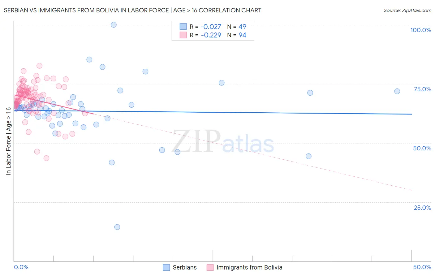 Serbian vs Immigrants from Bolivia In Labor Force | Age > 16