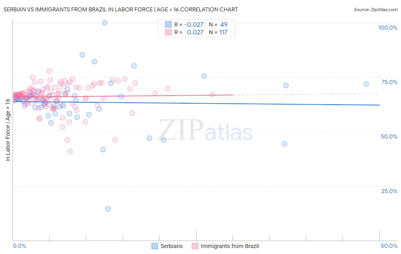 Serbian vs Immigrants from Brazil In Labor Force | Age > 16