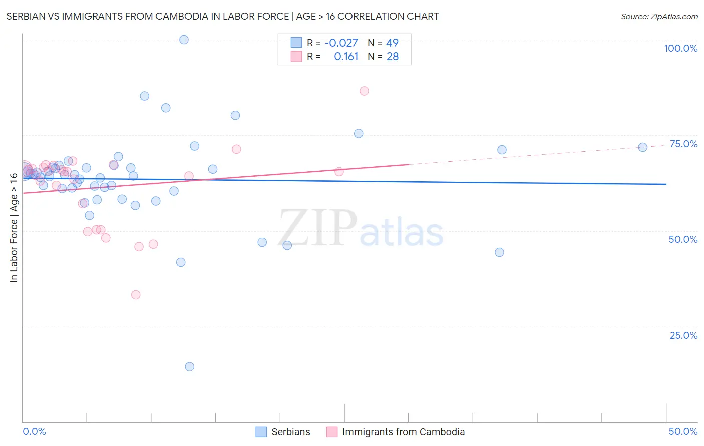 Serbian vs Immigrants from Cambodia In Labor Force | Age > 16