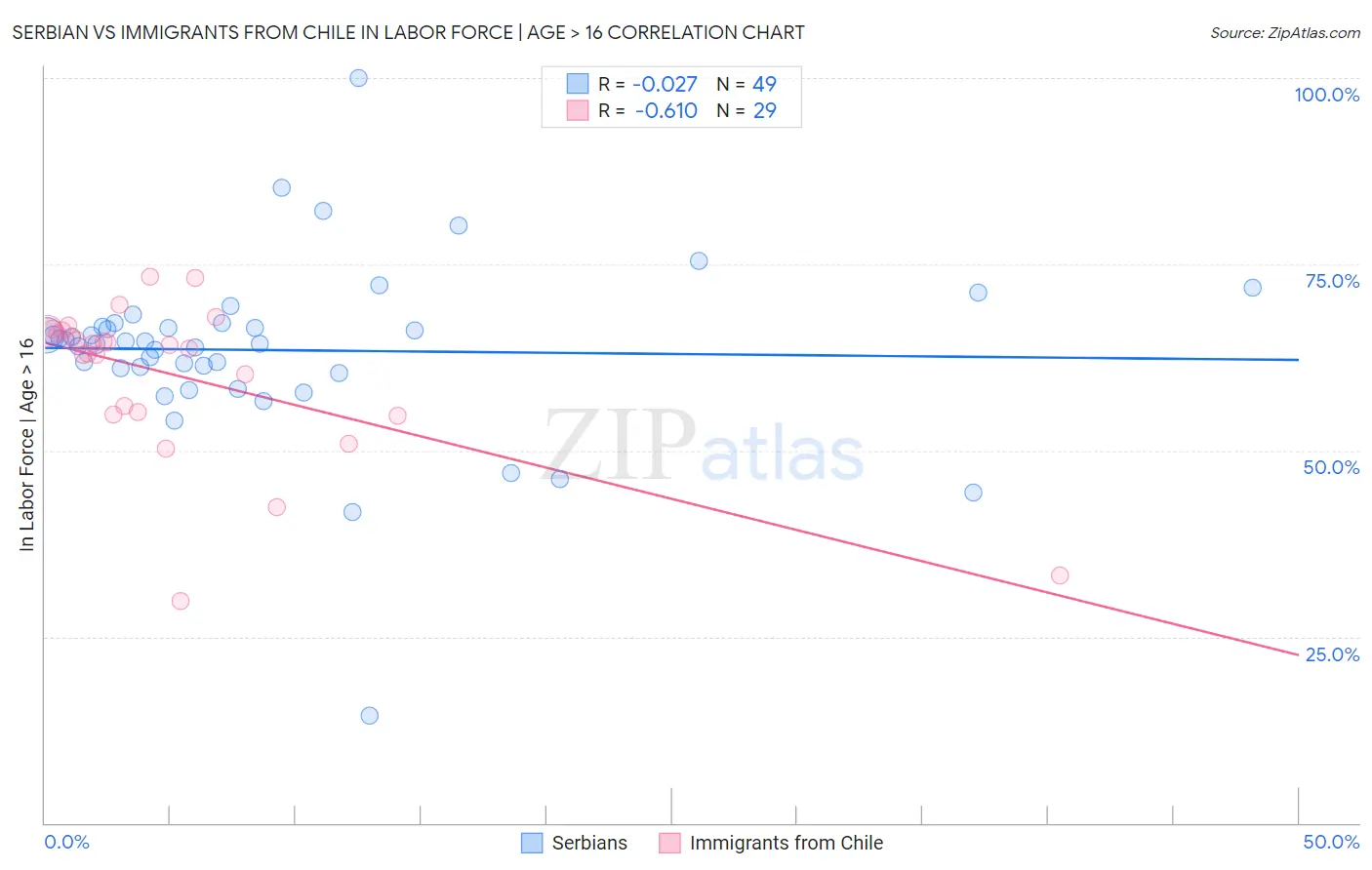 Serbian vs Immigrants from Chile In Labor Force | Age > 16