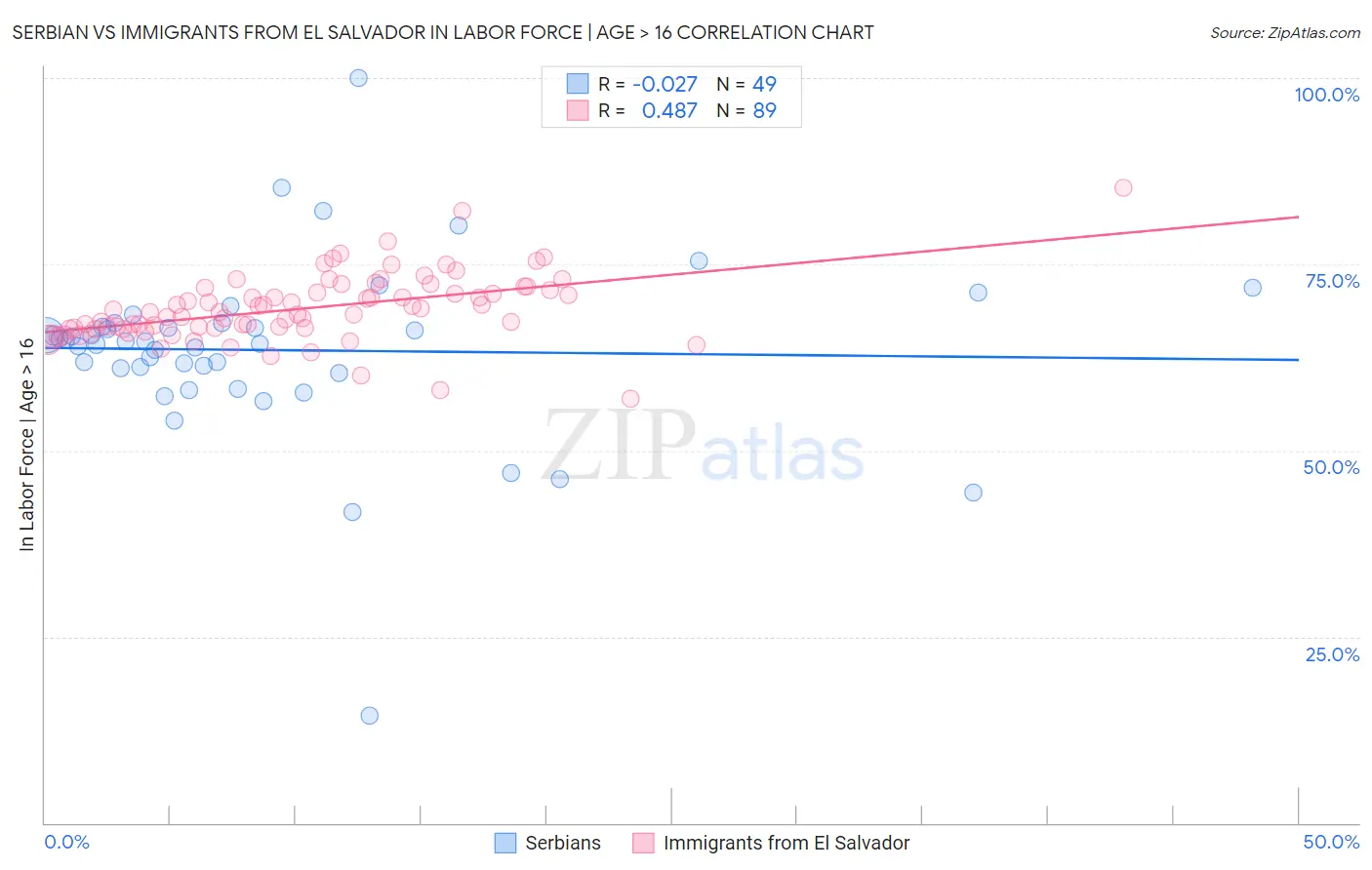 Serbian vs Immigrants from El Salvador In Labor Force | Age > 16