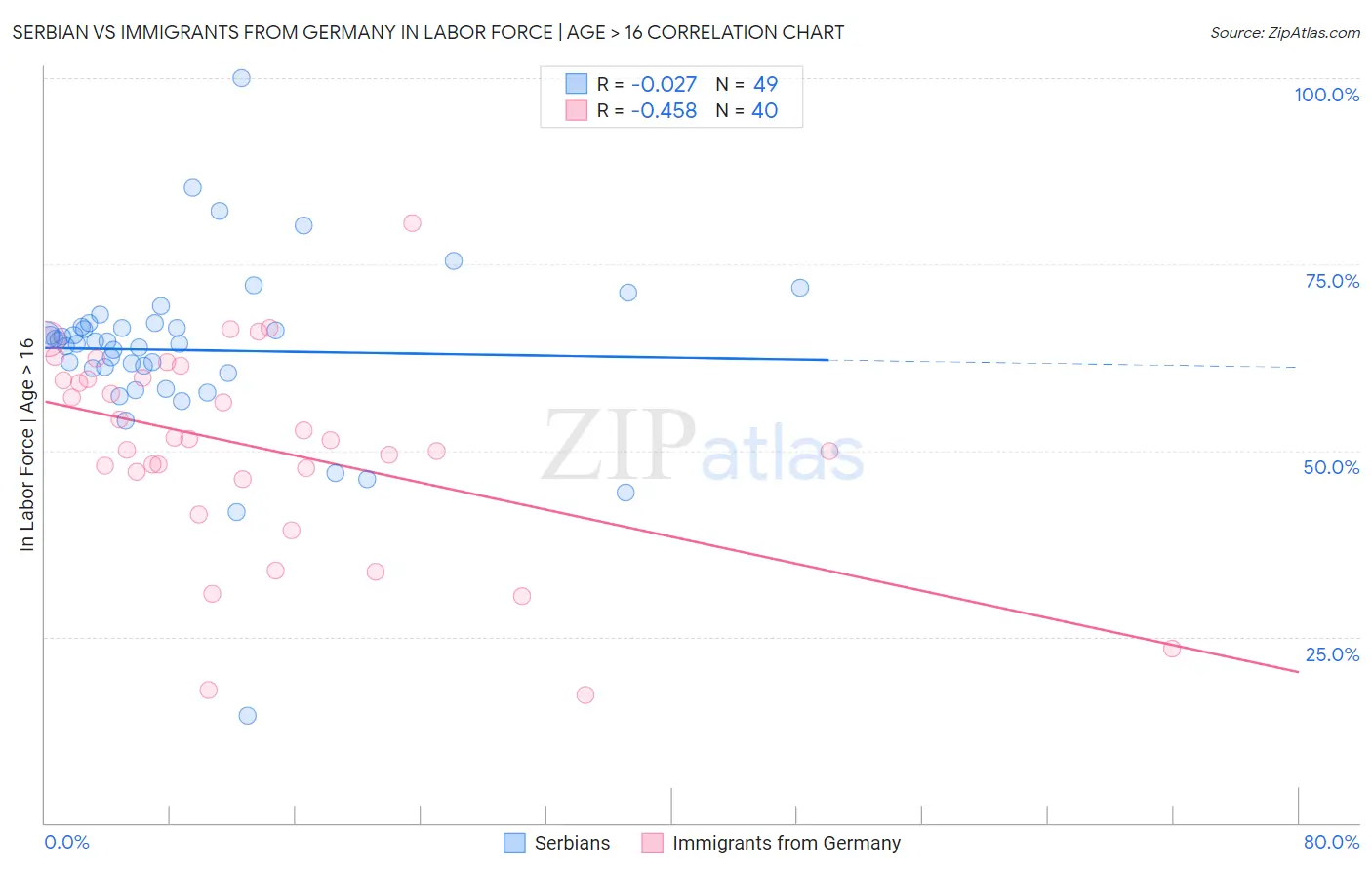 Serbian vs Immigrants from Germany In Labor Force | Age > 16