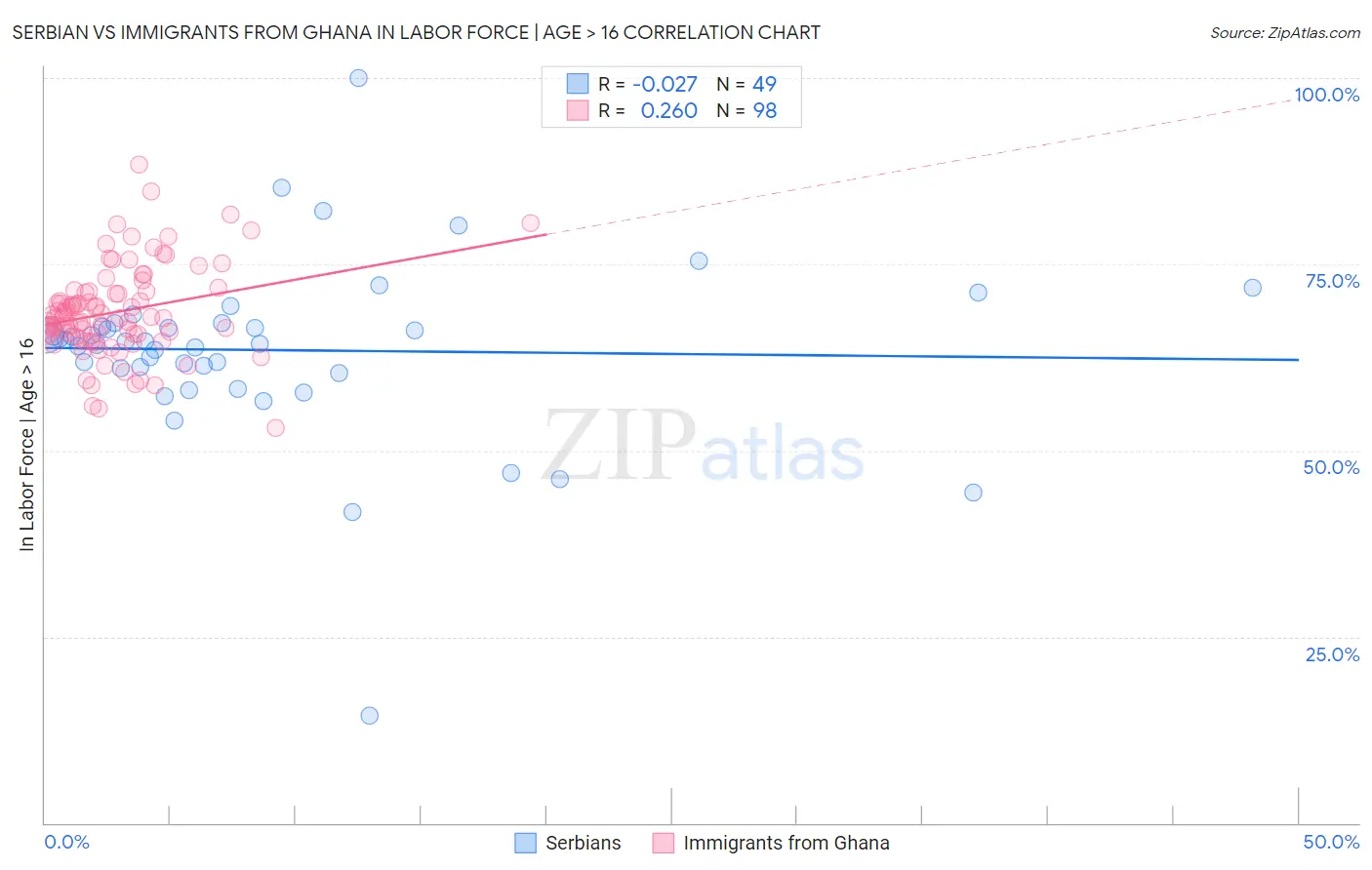 Serbian vs Immigrants from Ghana In Labor Force | Age > 16