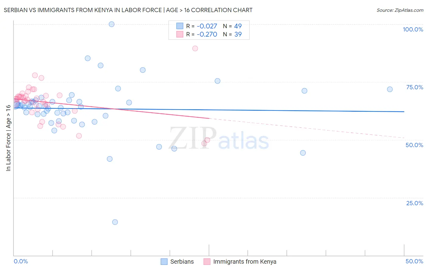 Serbian vs Immigrants from Kenya In Labor Force | Age > 16