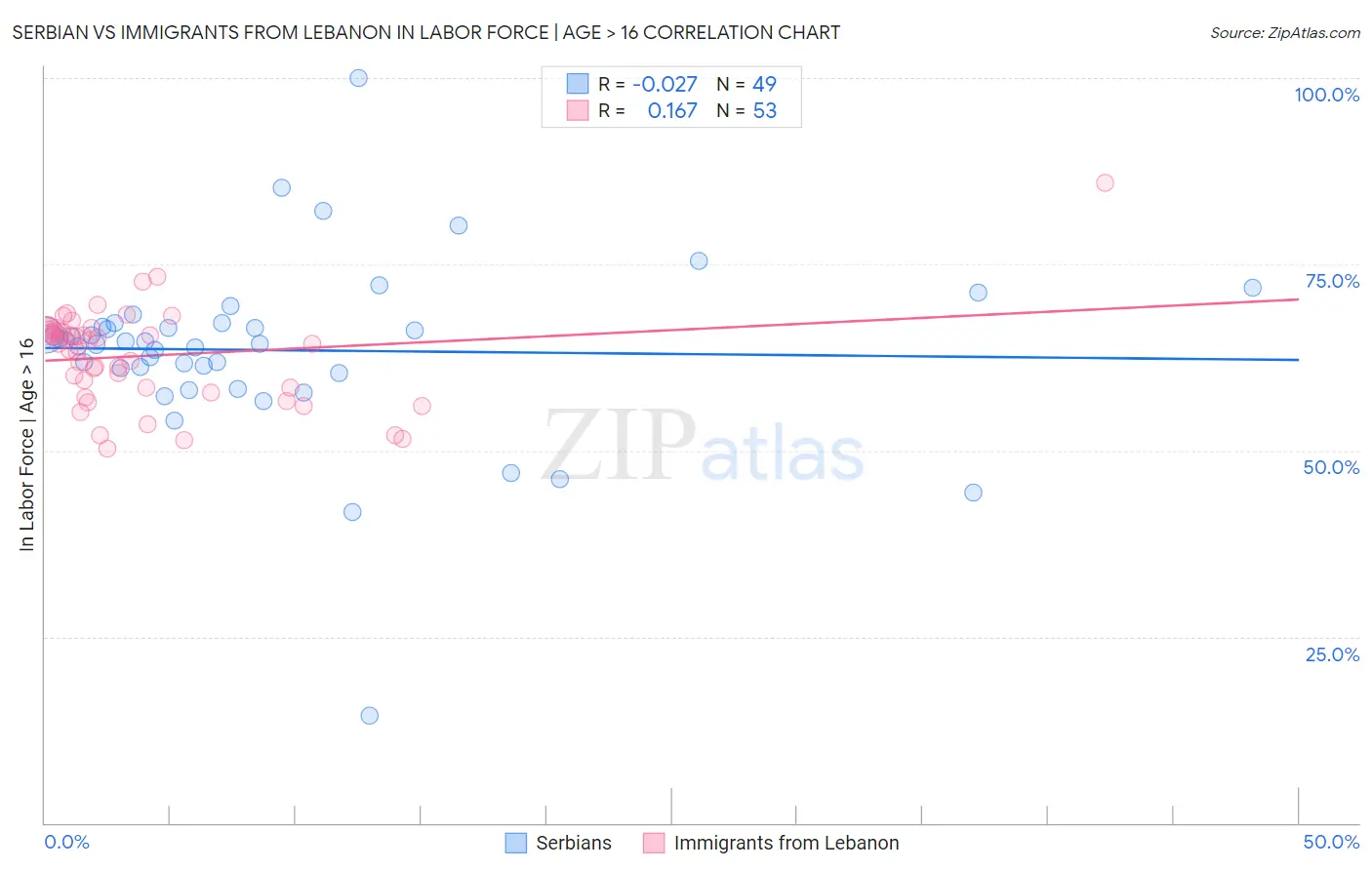 Serbian vs Immigrants from Lebanon In Labor Force | Age > 16