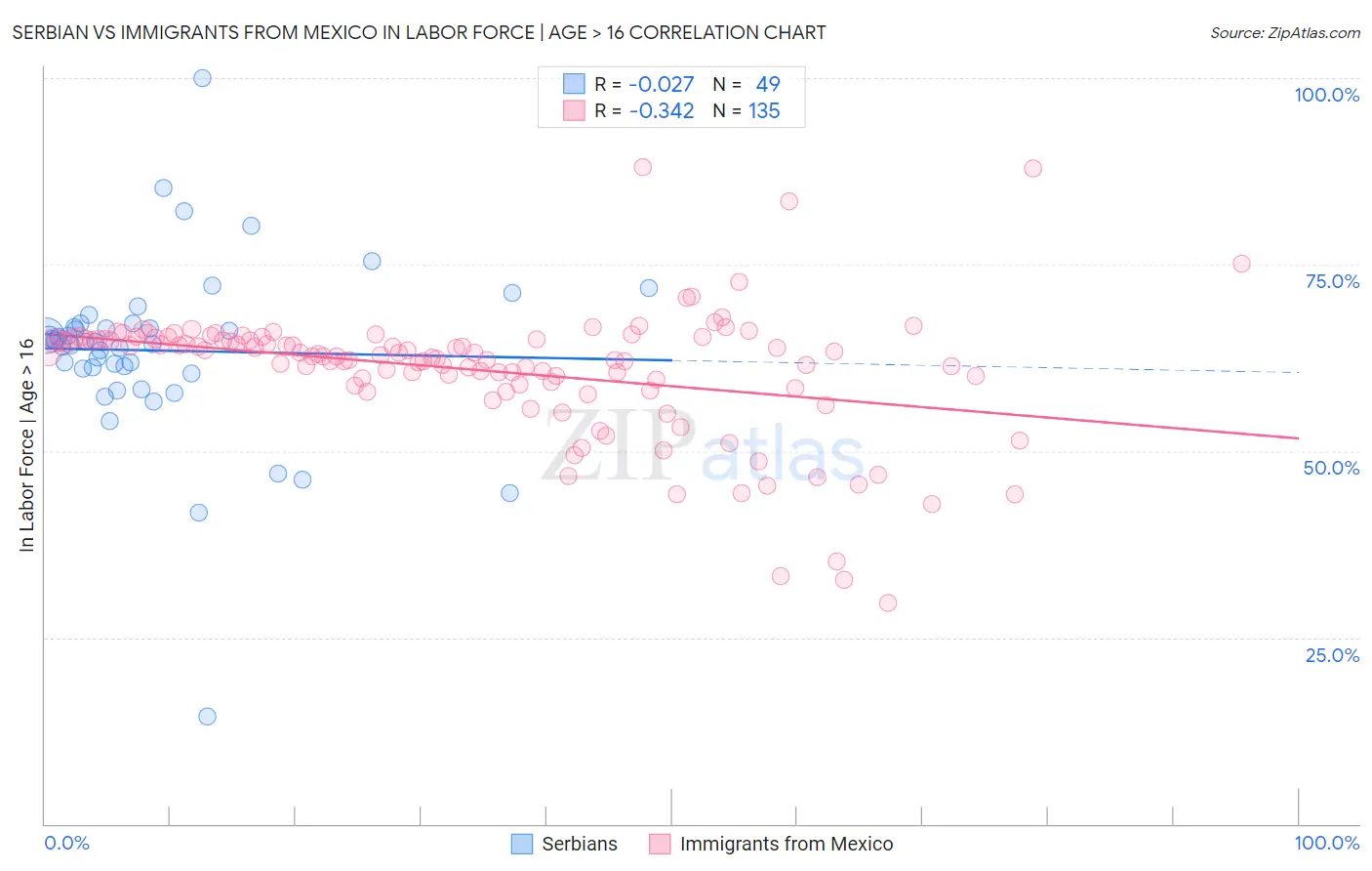 Serbian vs Immigrants from Mexico In Labor Force | Age > 16