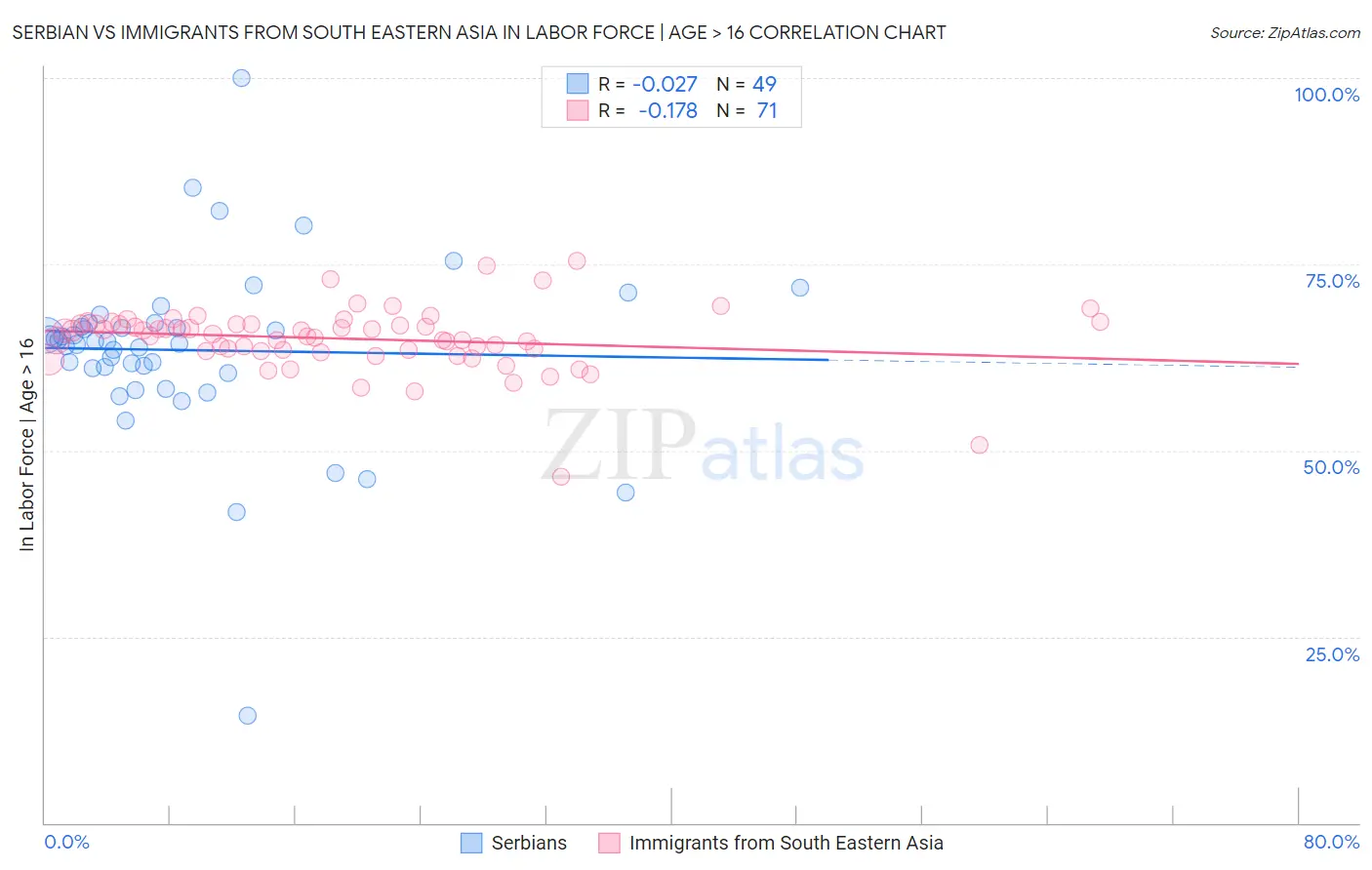 Serbian vs Immigrants from South Eastern Asia In Labor Force | Age > 16