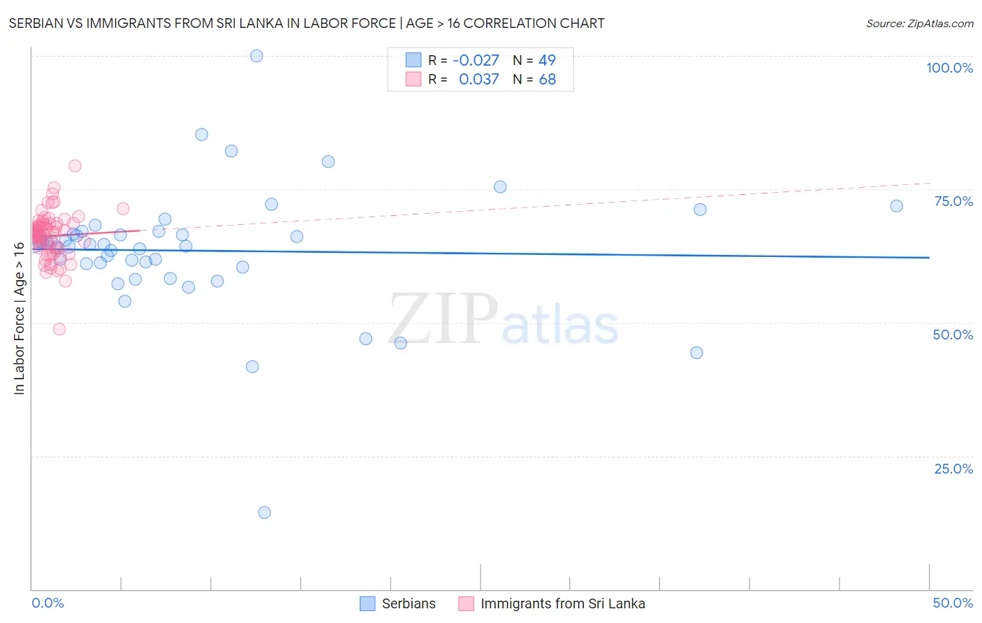 Serbian vs Immigrants from Sri Lanka In Labor Force | Age > 16