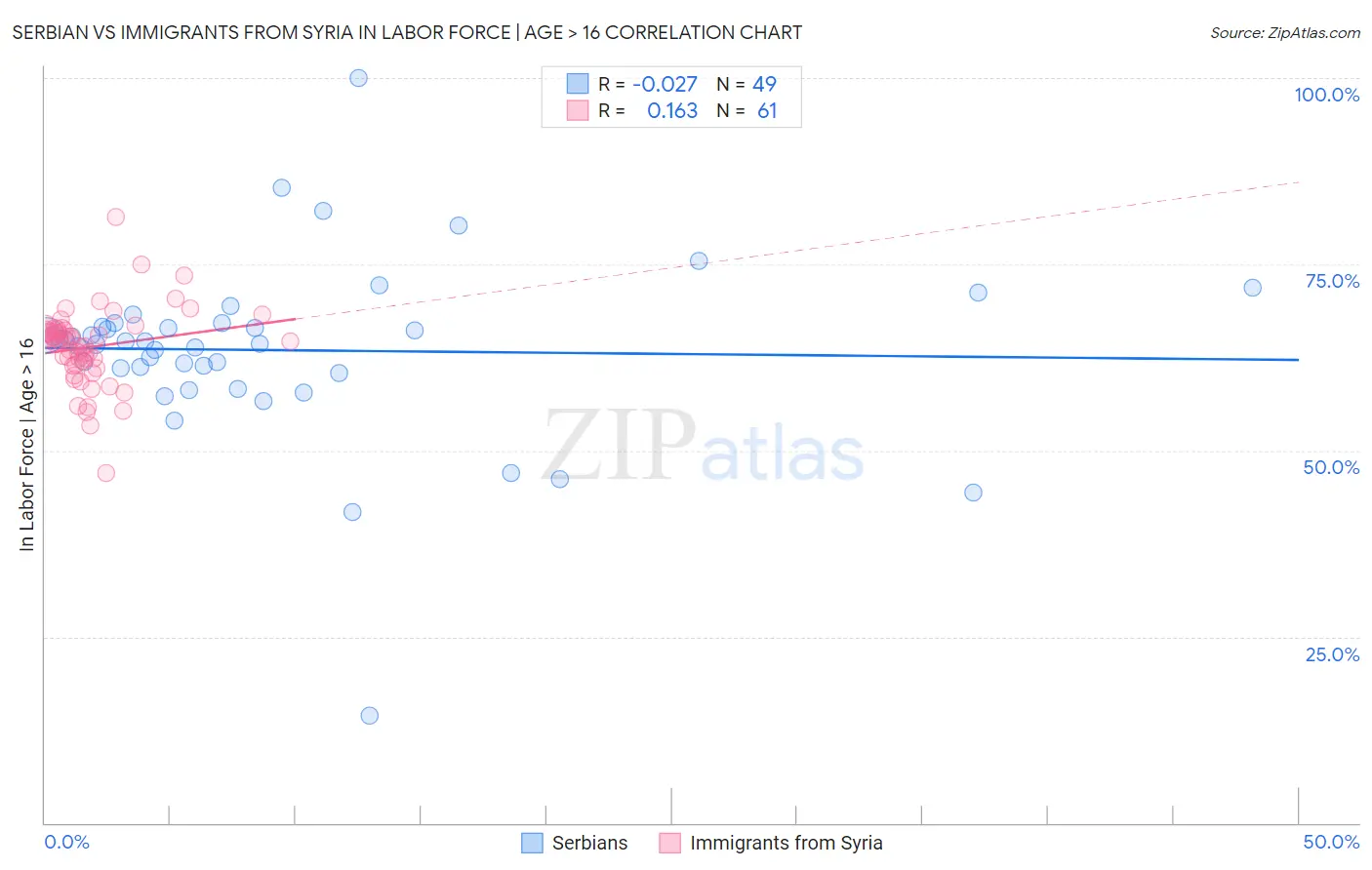 Serbian vs Immigrants from Syria In Labor Force | Age > 16