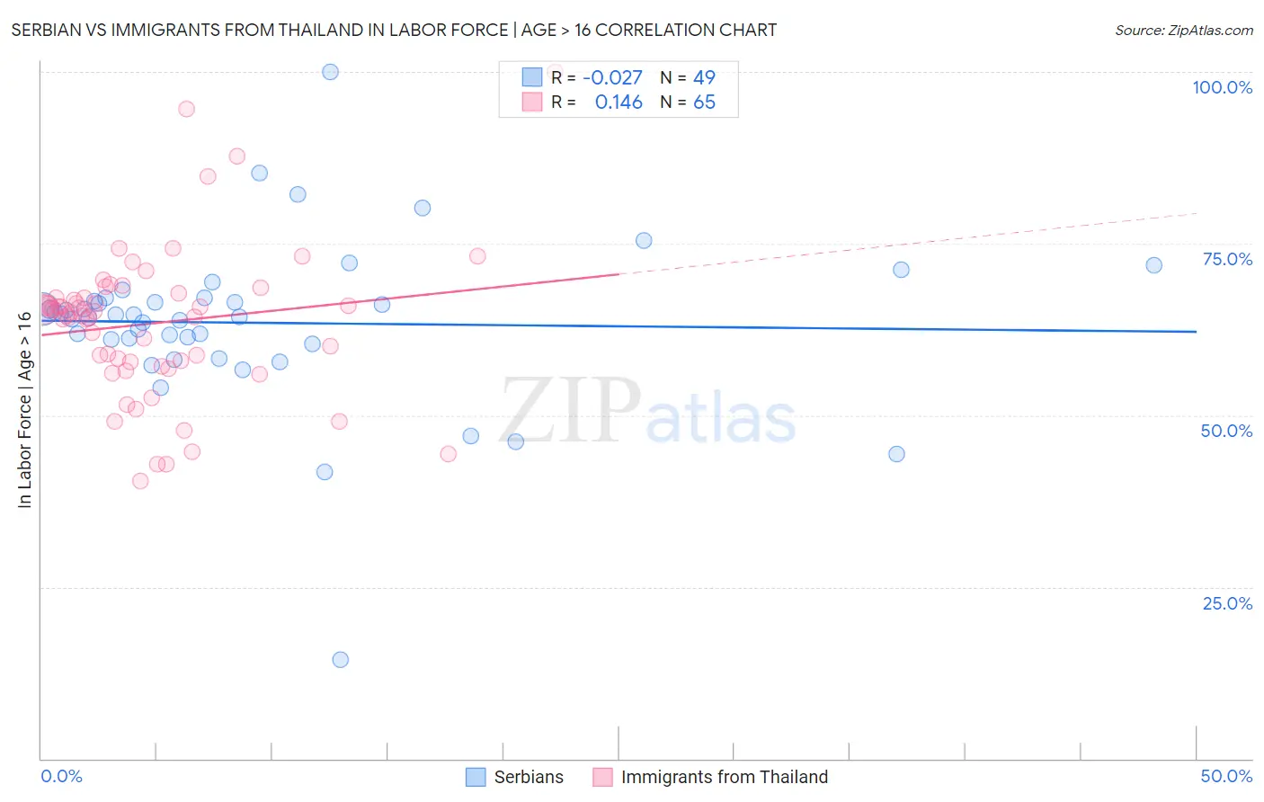 Serbian vs Immigrants from Thailand In Labor Force | Age > 16