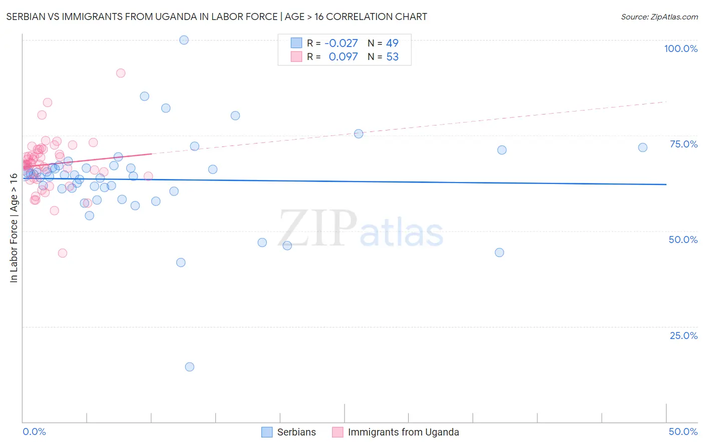 Serbian vs Immigrants from Uganda In Labor Force | Age > 16