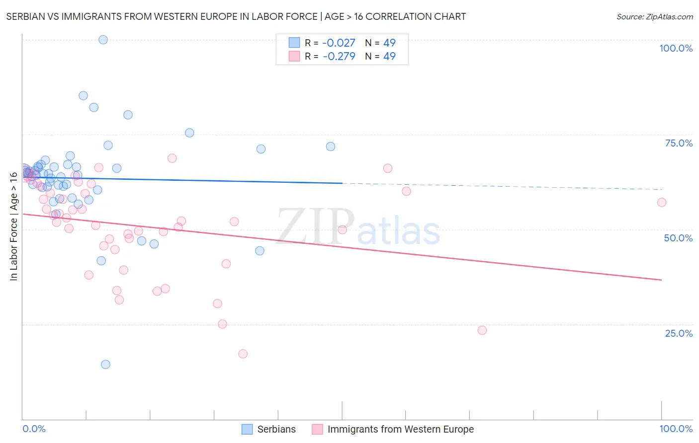 Serbian vs Immigrants from Western Europe In Labor Force | Age > 16