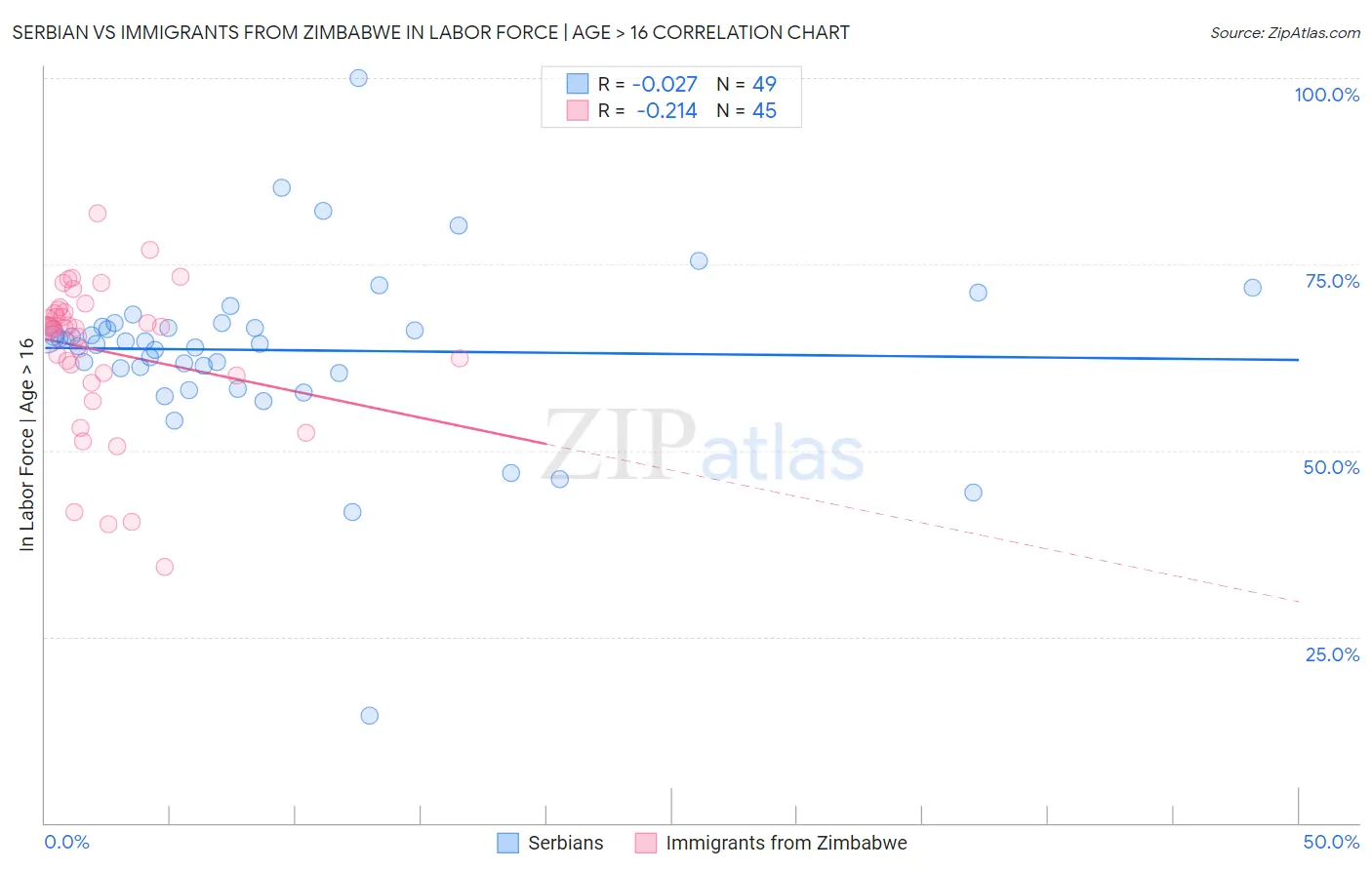 Serbian vs Immigrants from Zimbabwe In Labor Force | Age > 16