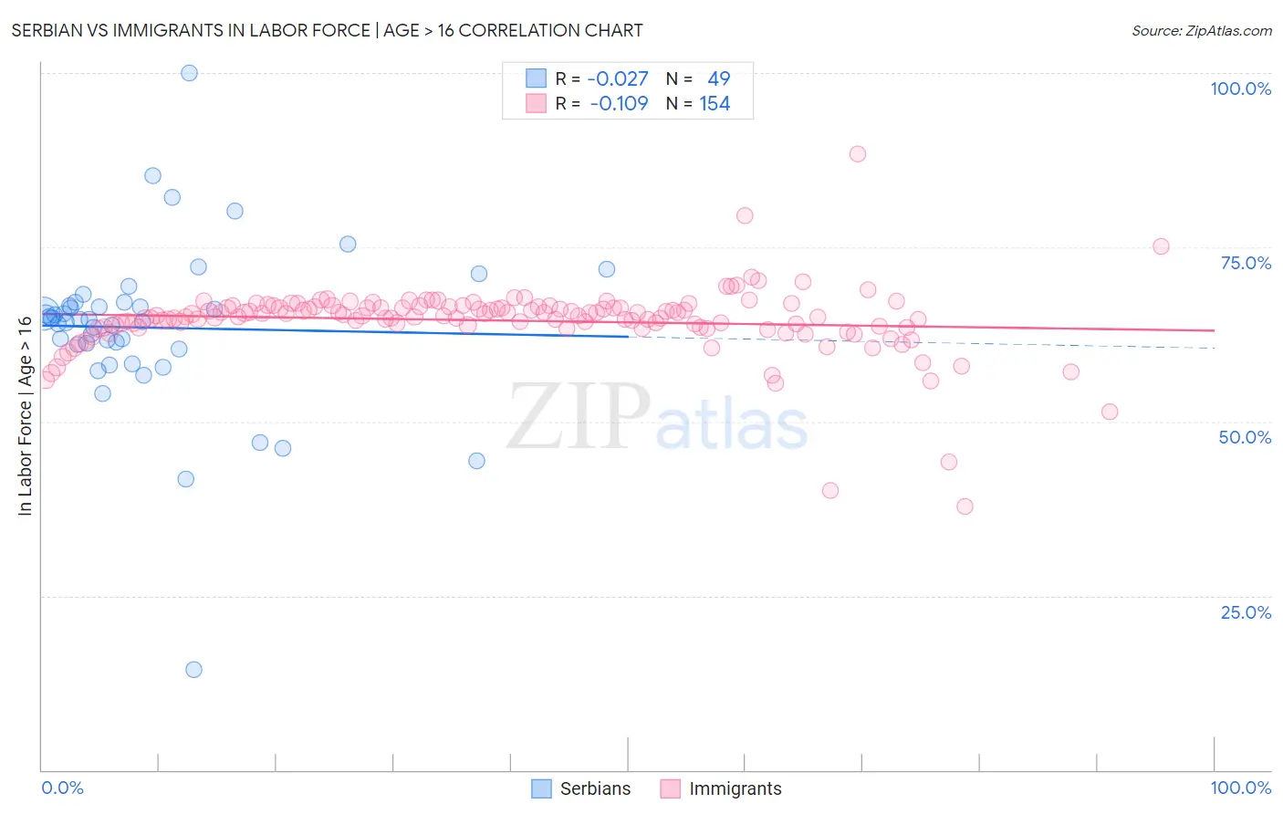 Serbian vs Immigrants In Labor Force | Age > 16