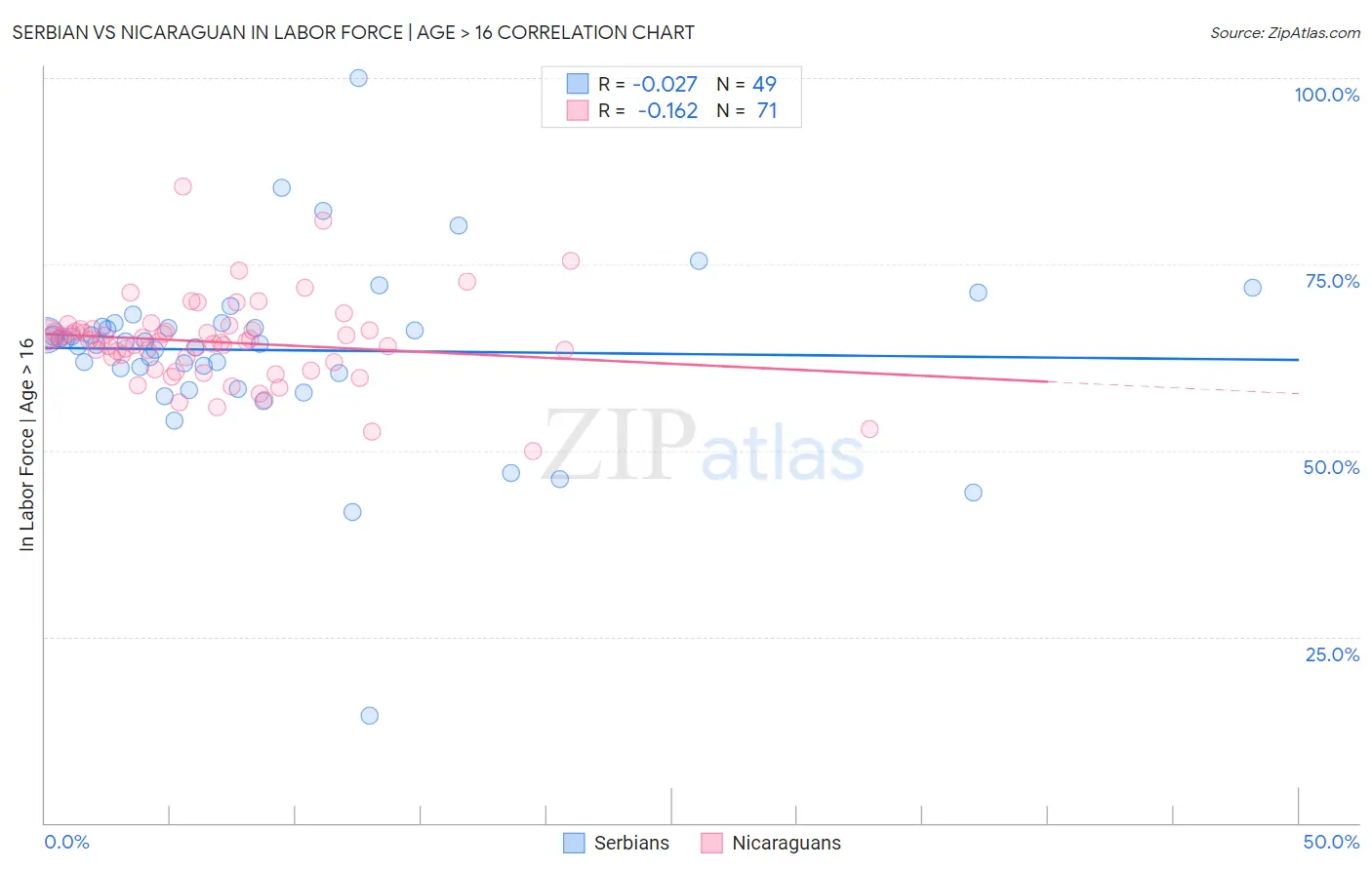 Serbian vs Nicaraguan In Labor Force | Age > 16