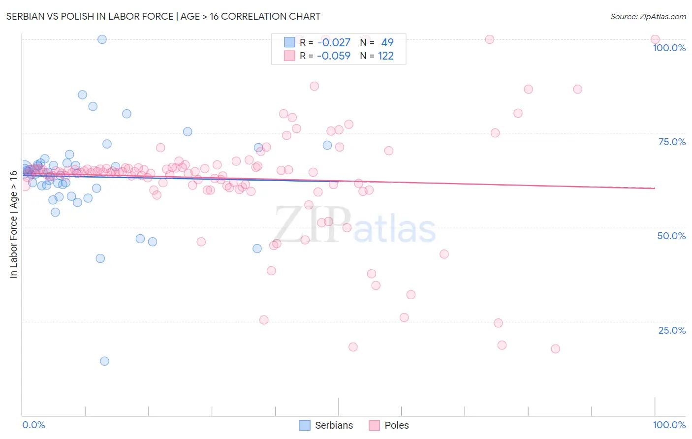 Serbian vs Polish In Labor Force | Age > 16