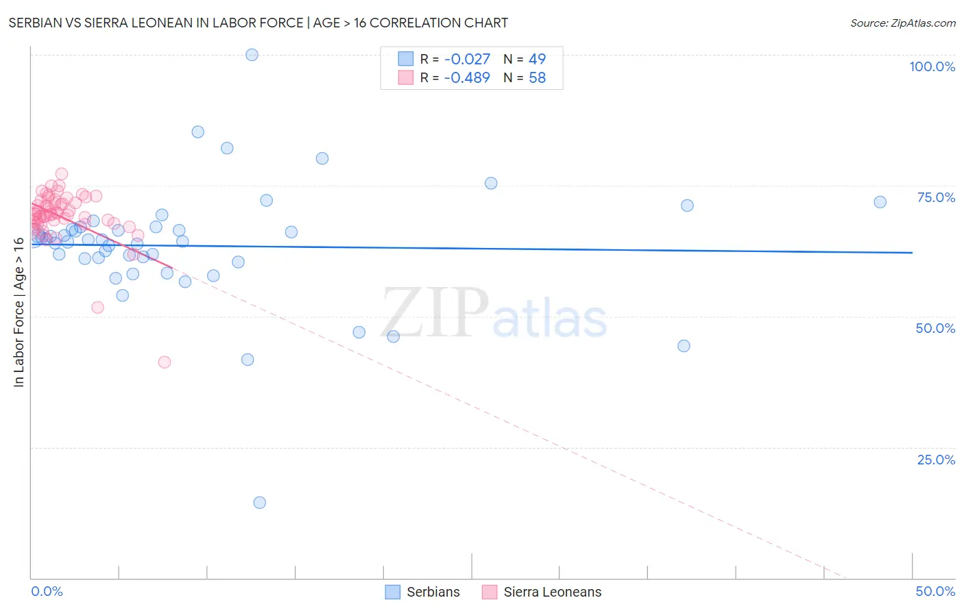 Serbian vs Sierra Leonean In Labor Force | Age > 16