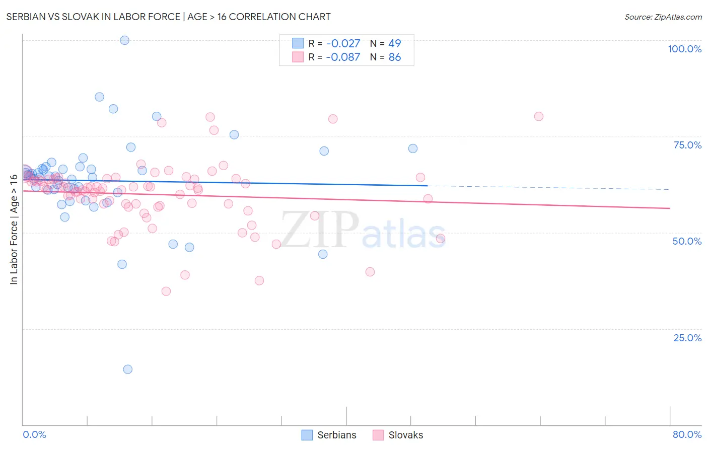 Serbian vs Slovak In Labor Force | Age > 16