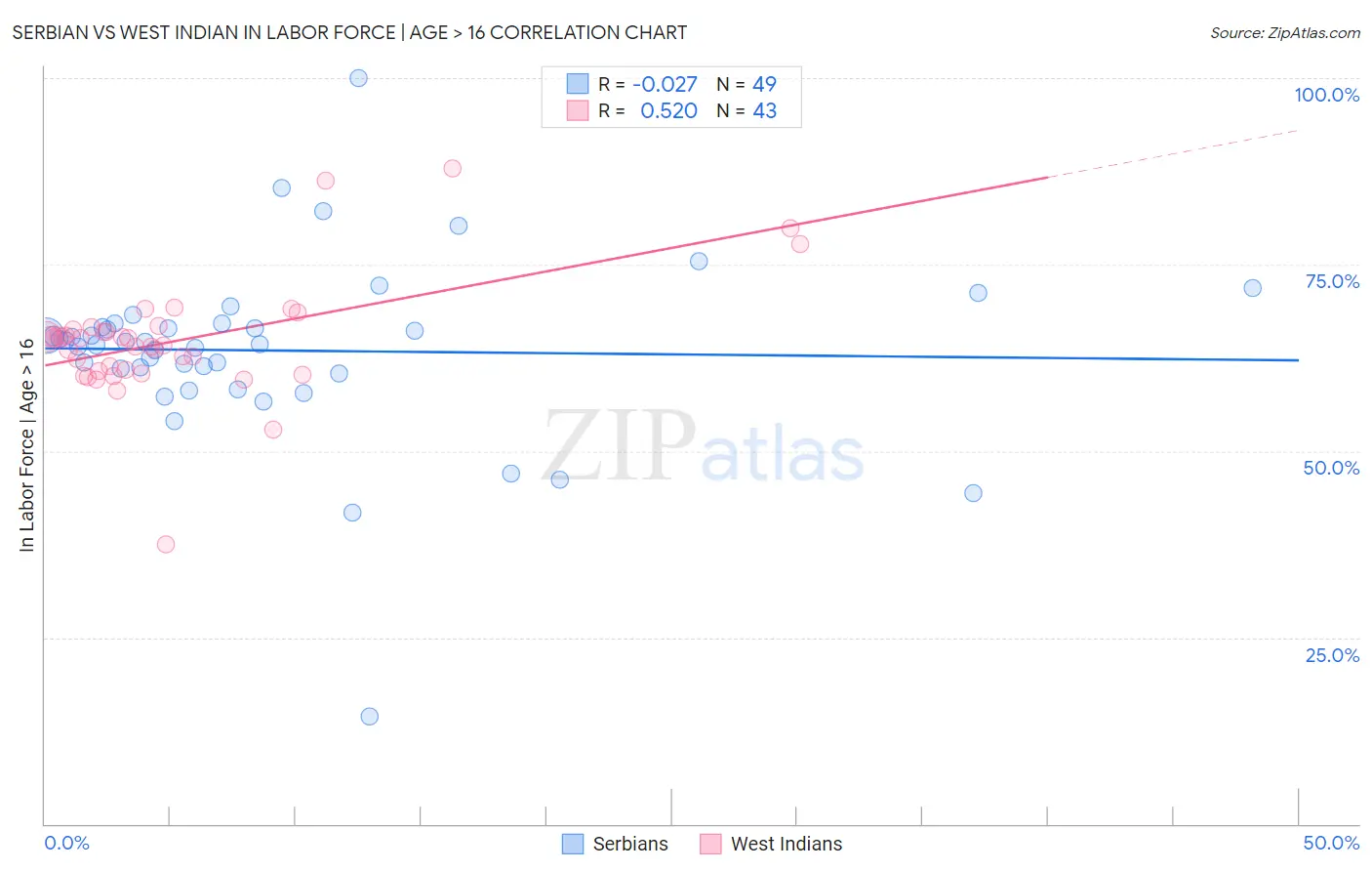 Serbian vs West Indian In Labor Force | Age > 16