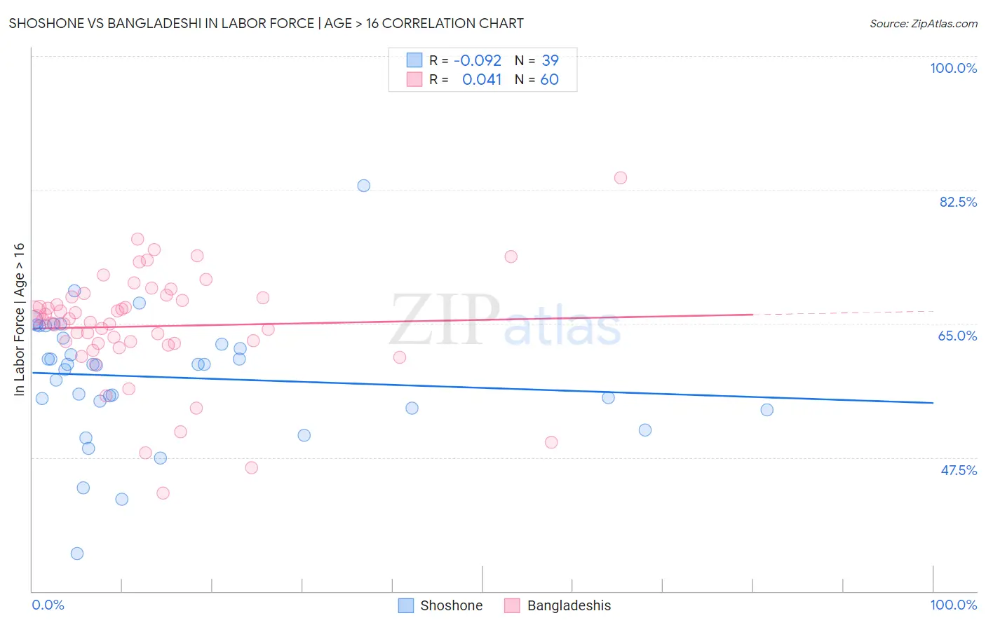 Shoshone vs Bangladeshi In Labor Force | Age > 16