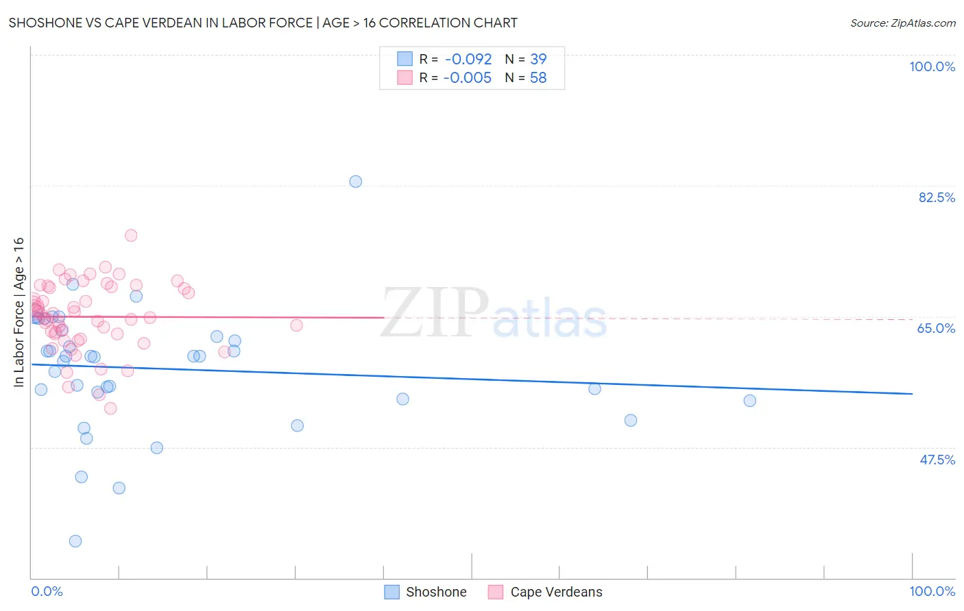 Shoshone vs Cape Verdean In Labor Force | Age > 16