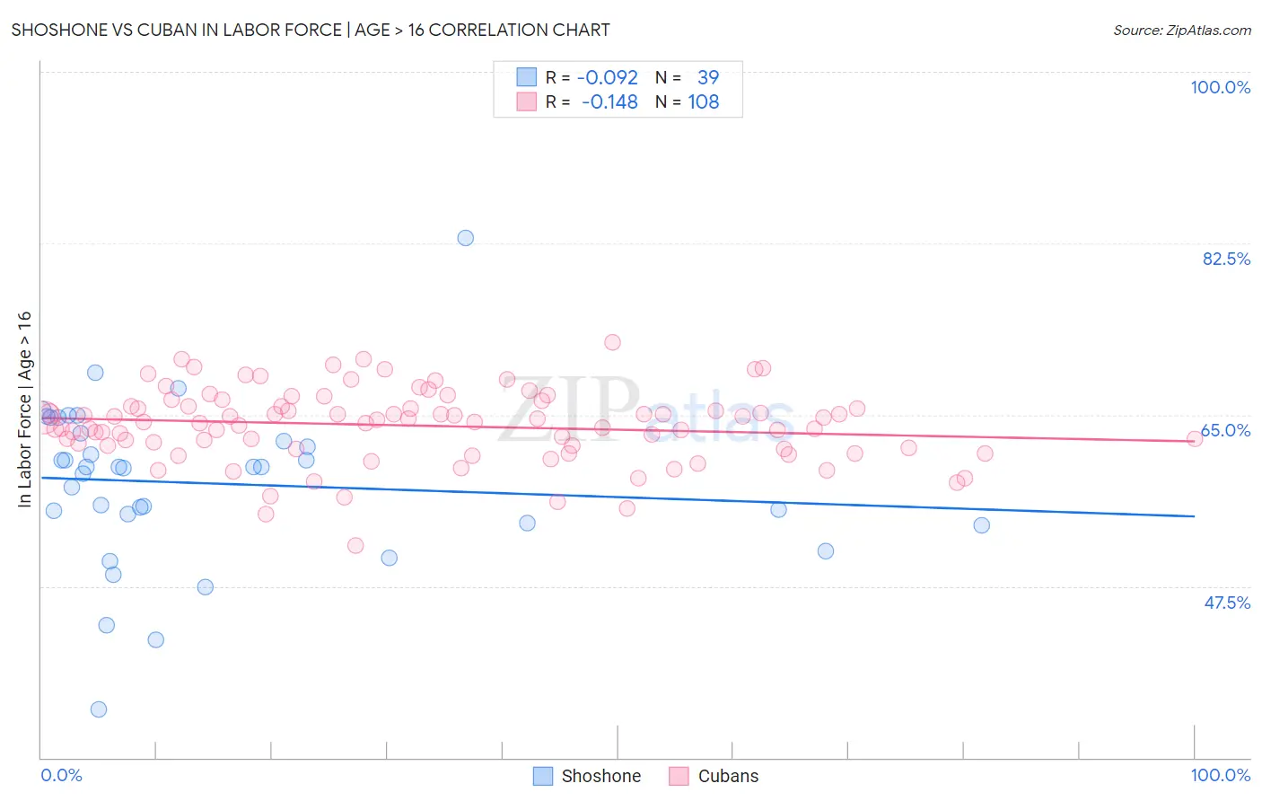 Shoshone vs Cuban In Labor Force | Age > 16