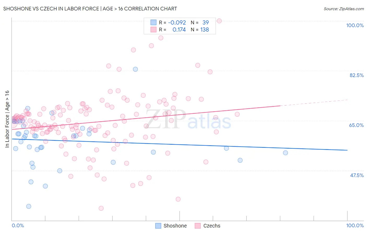 Shoshone vs Czech In Labor Force | Age > 16