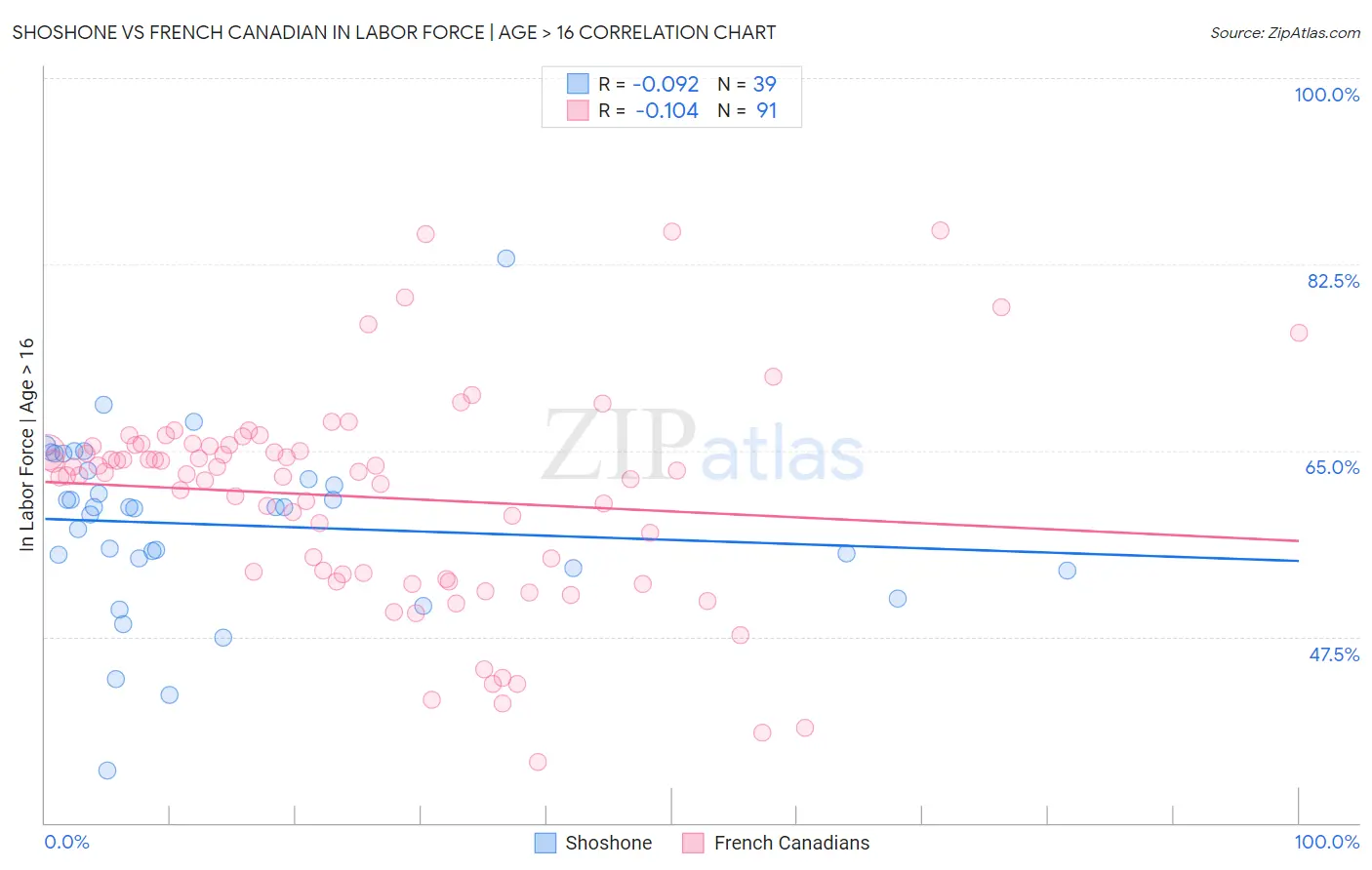 Shoshone vs French Canadian In Labor Force | Age > 16