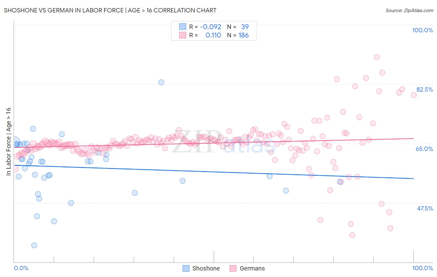 Shoshone vs German In Labor Force | Age > 16