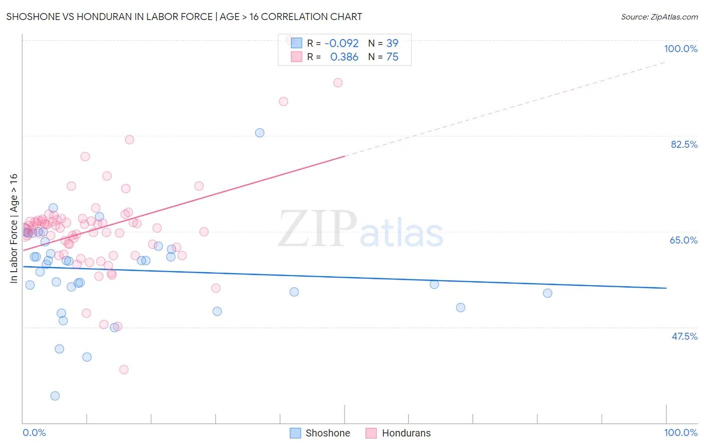 Shoshone vs Honduran In Labor Force | Age > 16