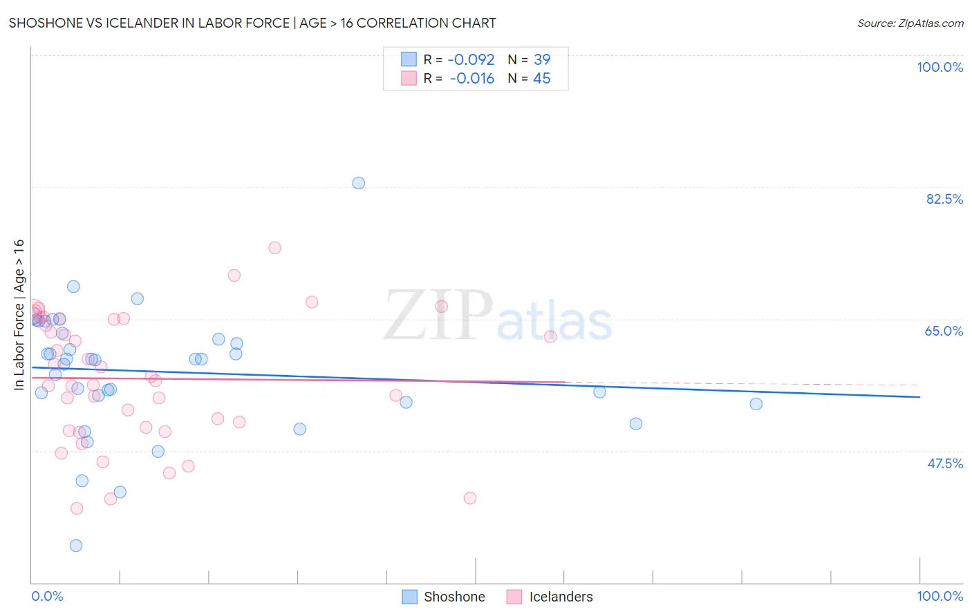 Shoshone vs Icelander In Labor Force | Age > 16