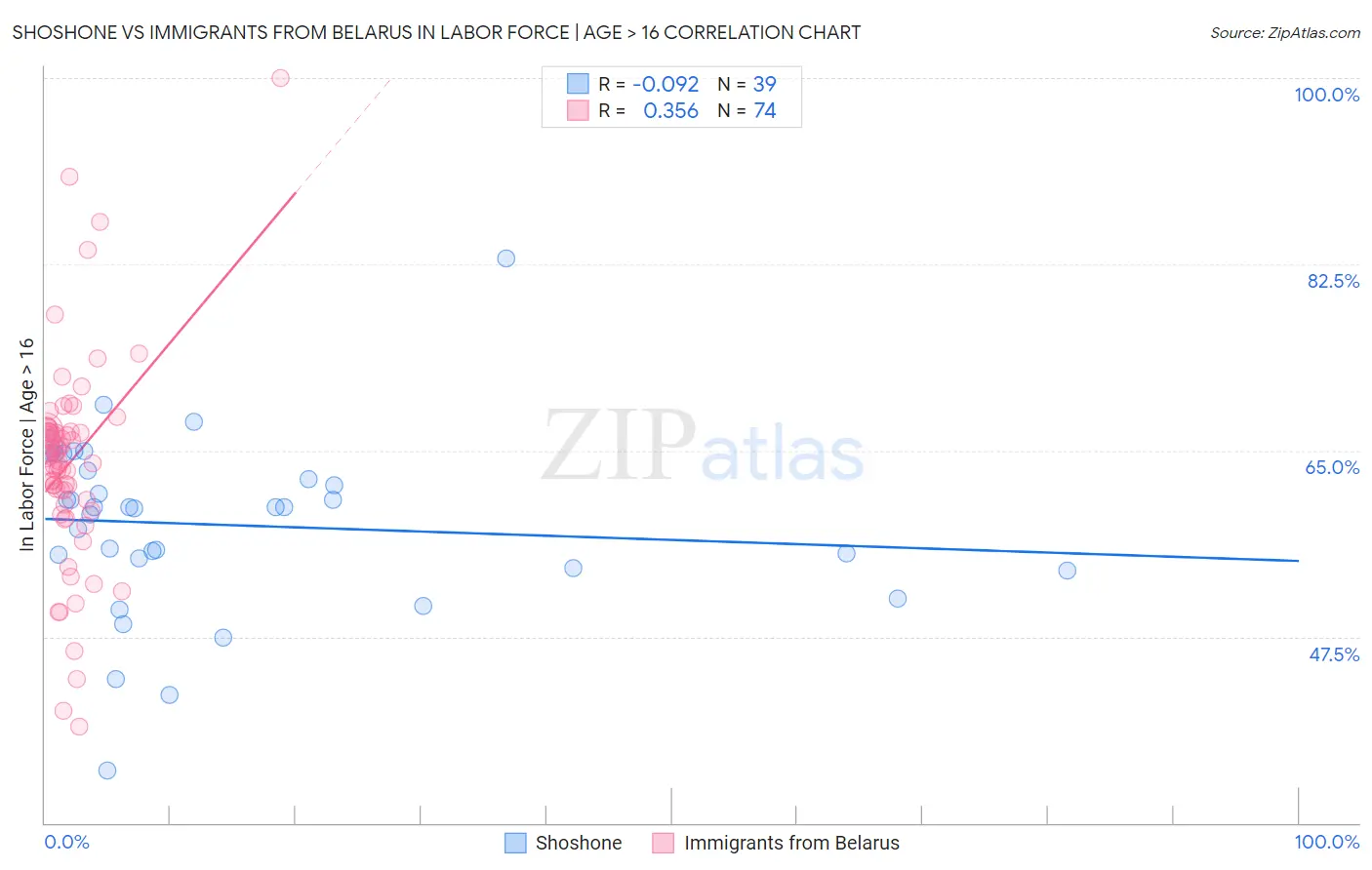 Shoshone vs Immigrants from Belarus In Labor Force | Age > 16