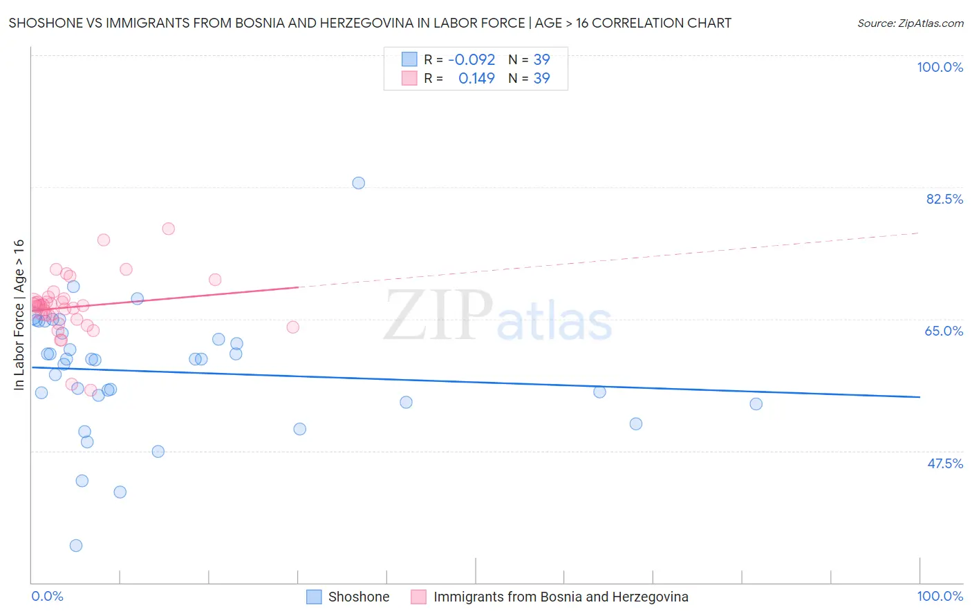 Shoshone vs Immigrants from Bosnia and Herzegovina In Labor Force | Age > 16