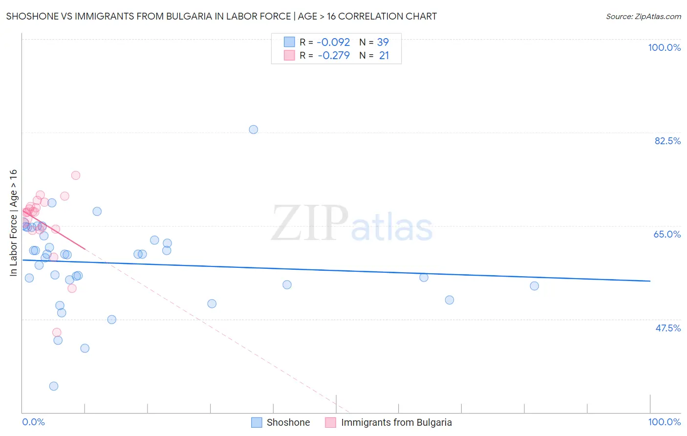 Shoshone vs Immigrants from Bulgaria In Labor Force | Age > 16