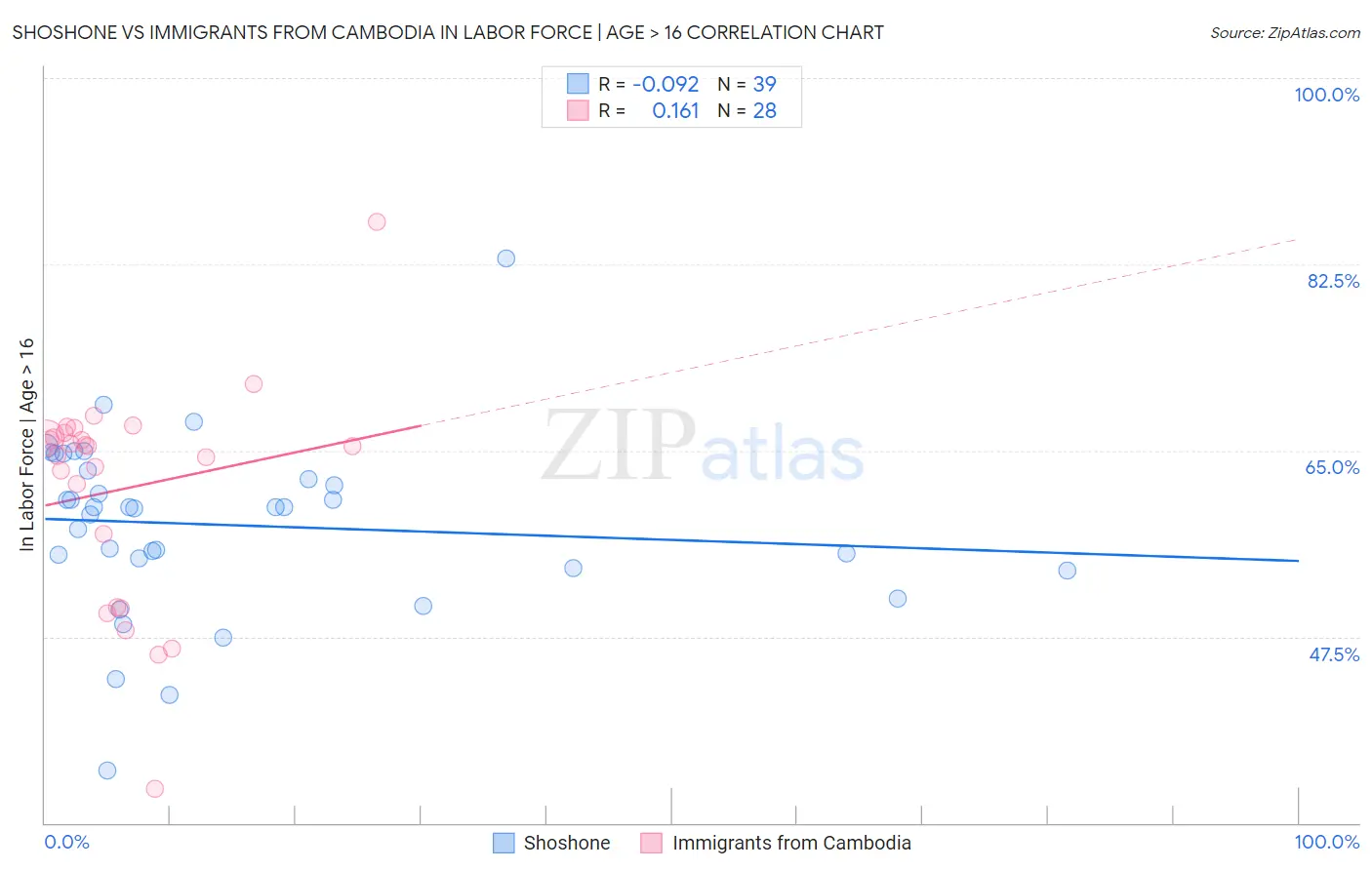 Shoshone vs Immigrants from Cambodia In Labor Force | Age > 16