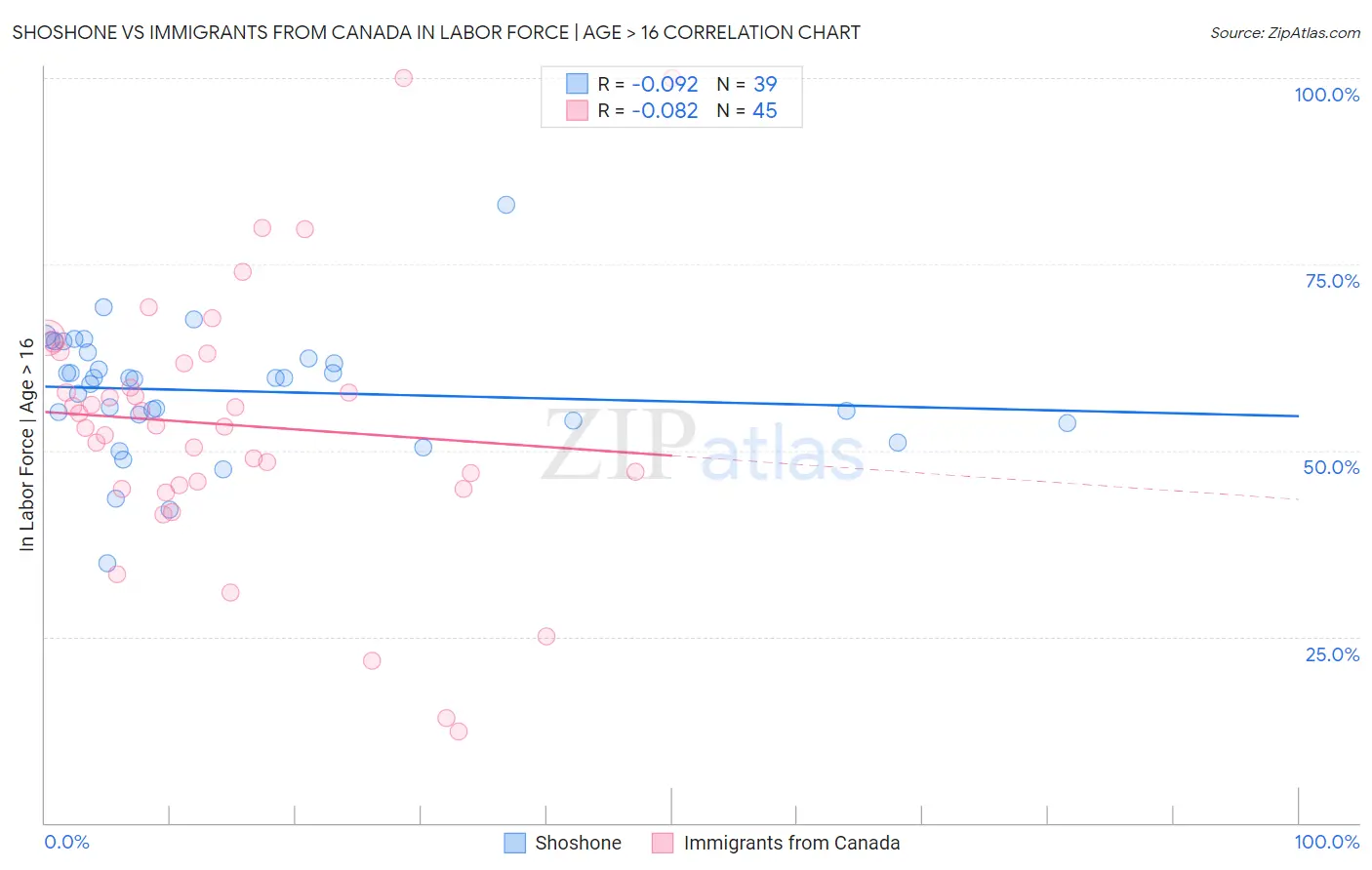 Shoshone vs Immigrants from Canada In Labor Force | Age > 16