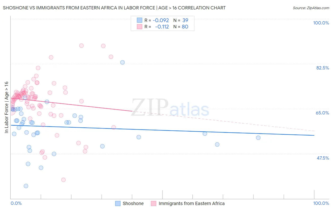 Shoshone vs Immigrants from Eastern Africa In Labor Force | Age > 16