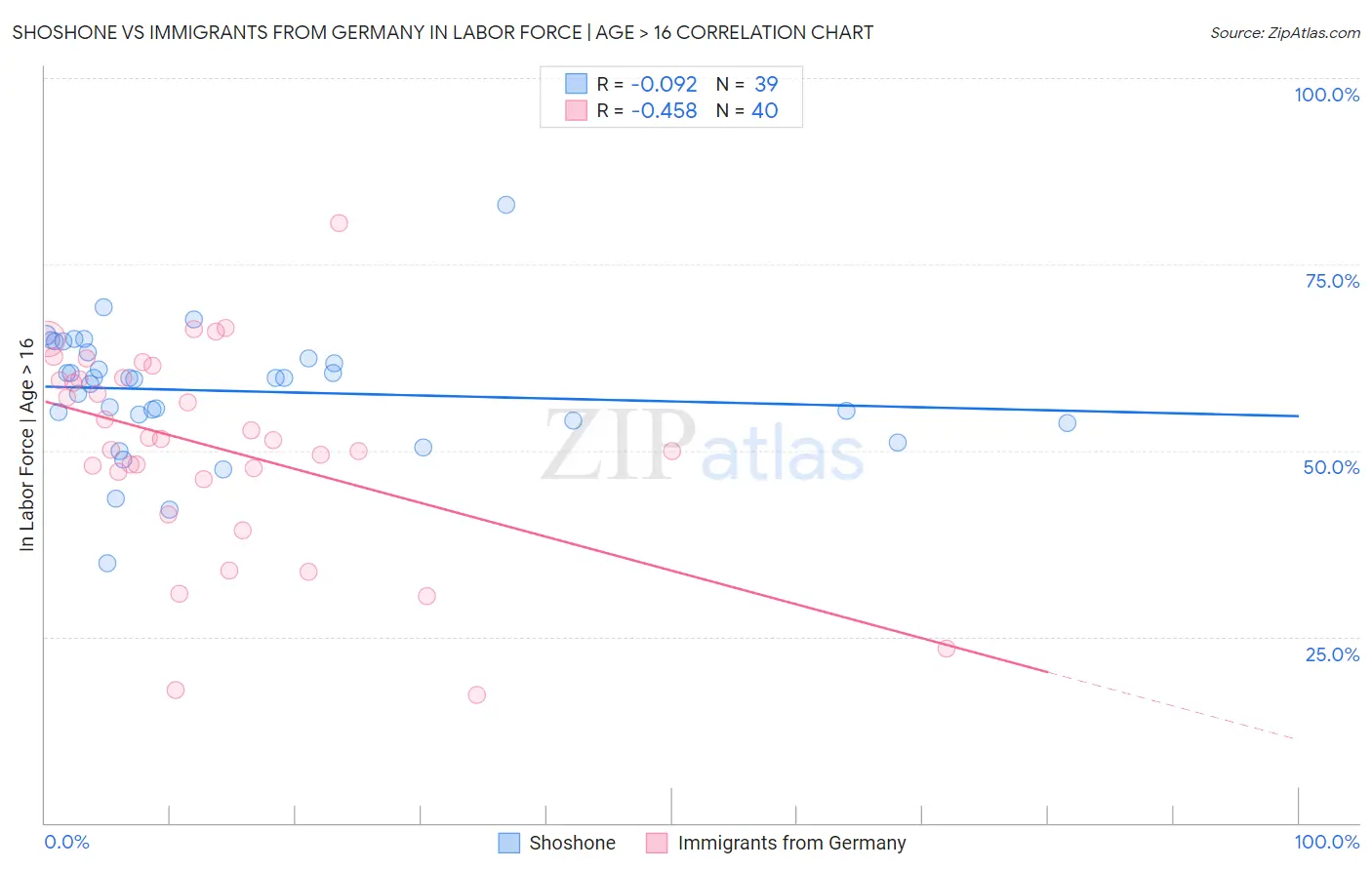 Shoshone vs Immigrants from Germany In Labor Force | Age > 16