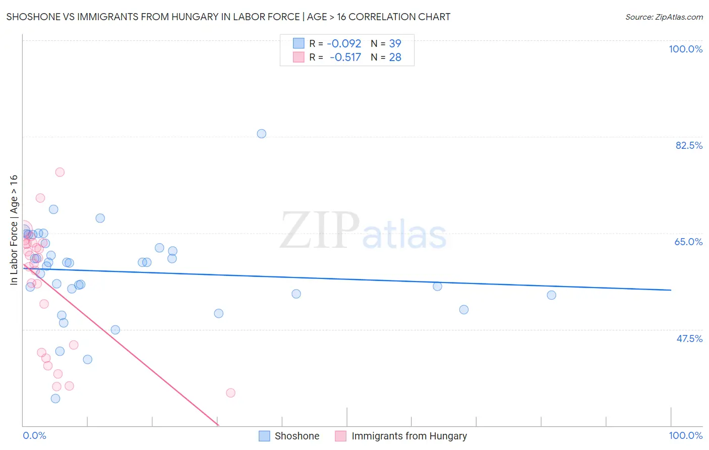 Shoshone vs Immigrants from Hungary In Labor Force | Age > 16