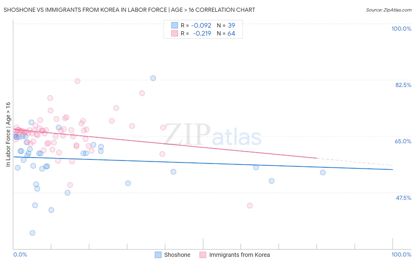 Shoshone vs Immigrants from Korea In Labor Force | Age > 16